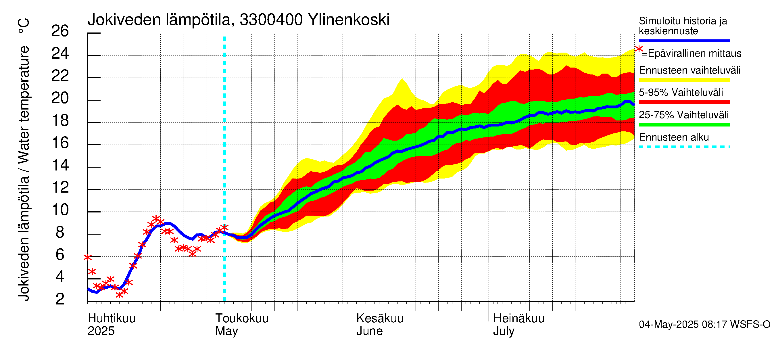 Lapinjoen vesistöalue - Ylinenkoski: Jokiveden lämpötila