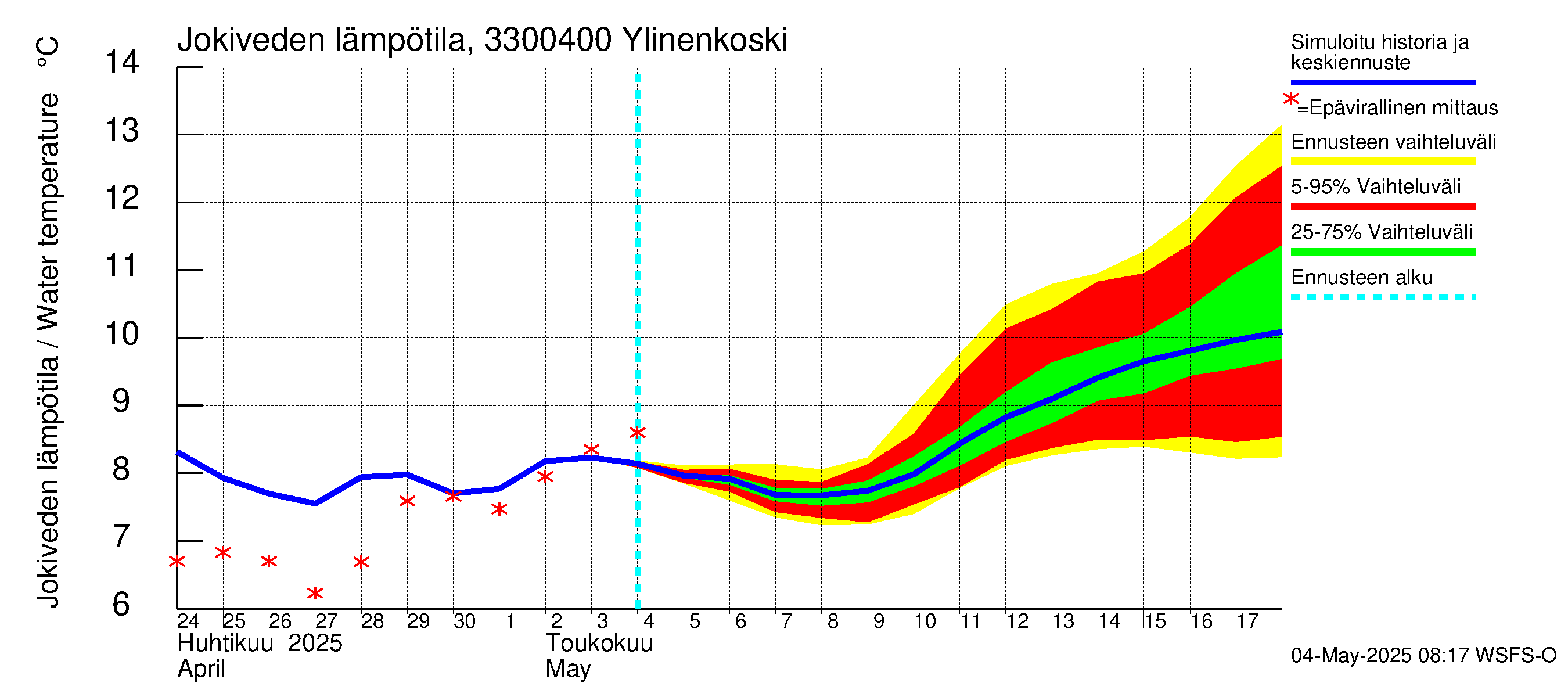 Lapinjoen vesistöalue - Ylinenkoski: Jokiveden lämpötila