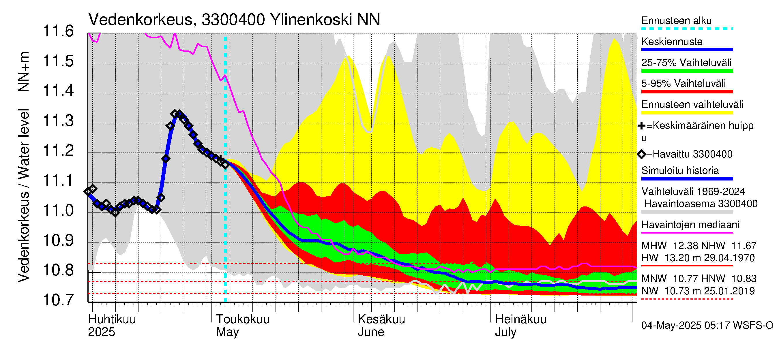 Lapinjoen vesistöalue - Ylinenkoski: Vedenkorkeus - jakaumaennuste