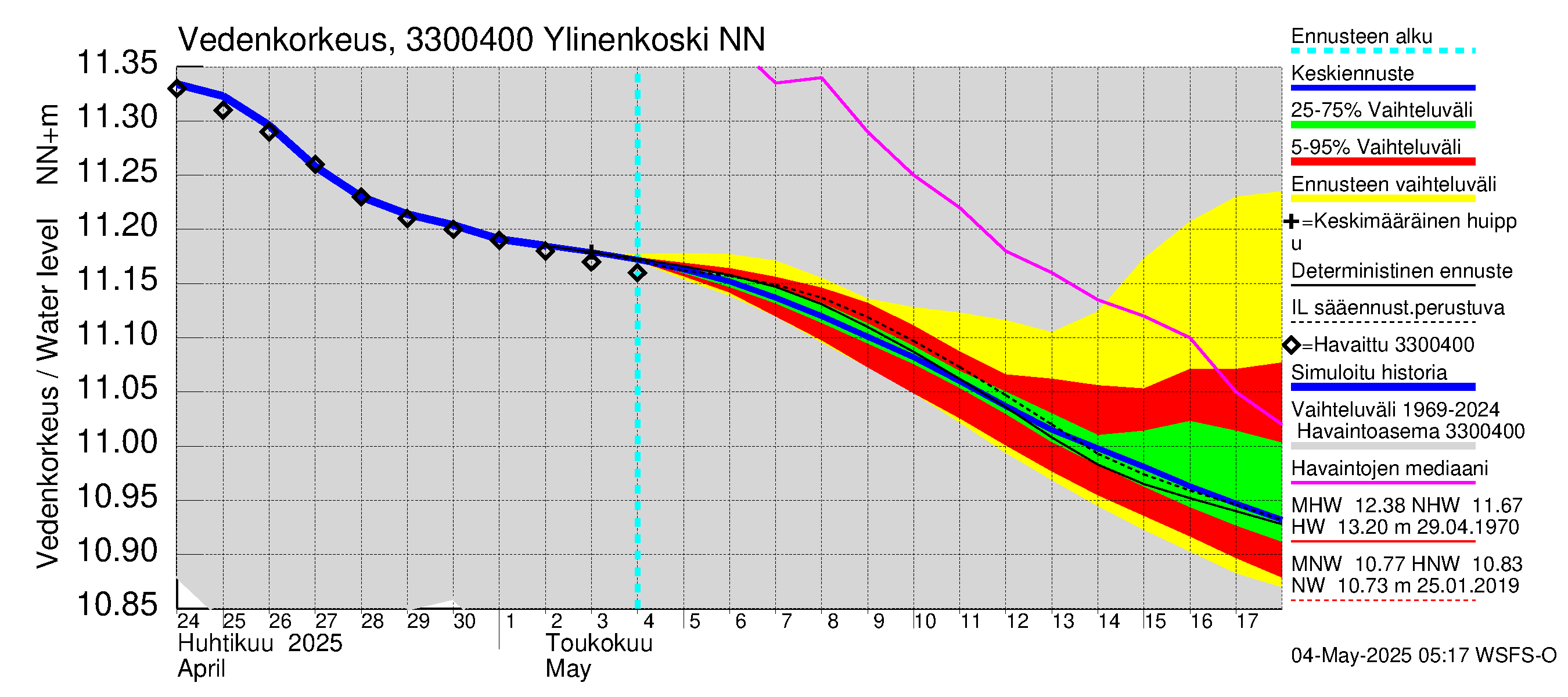Lapinjoen vesistöalue - Ylinenkoski: Vedenkorkeus - jakaumaennuste