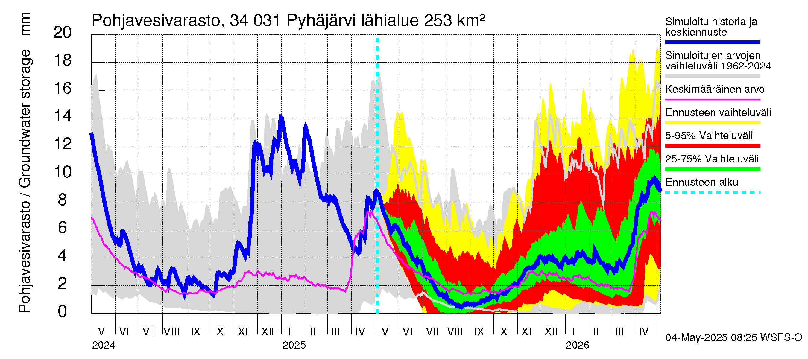 Eurajoen vesistöalue - Pyhäjärvi: Pohjavesivarasto