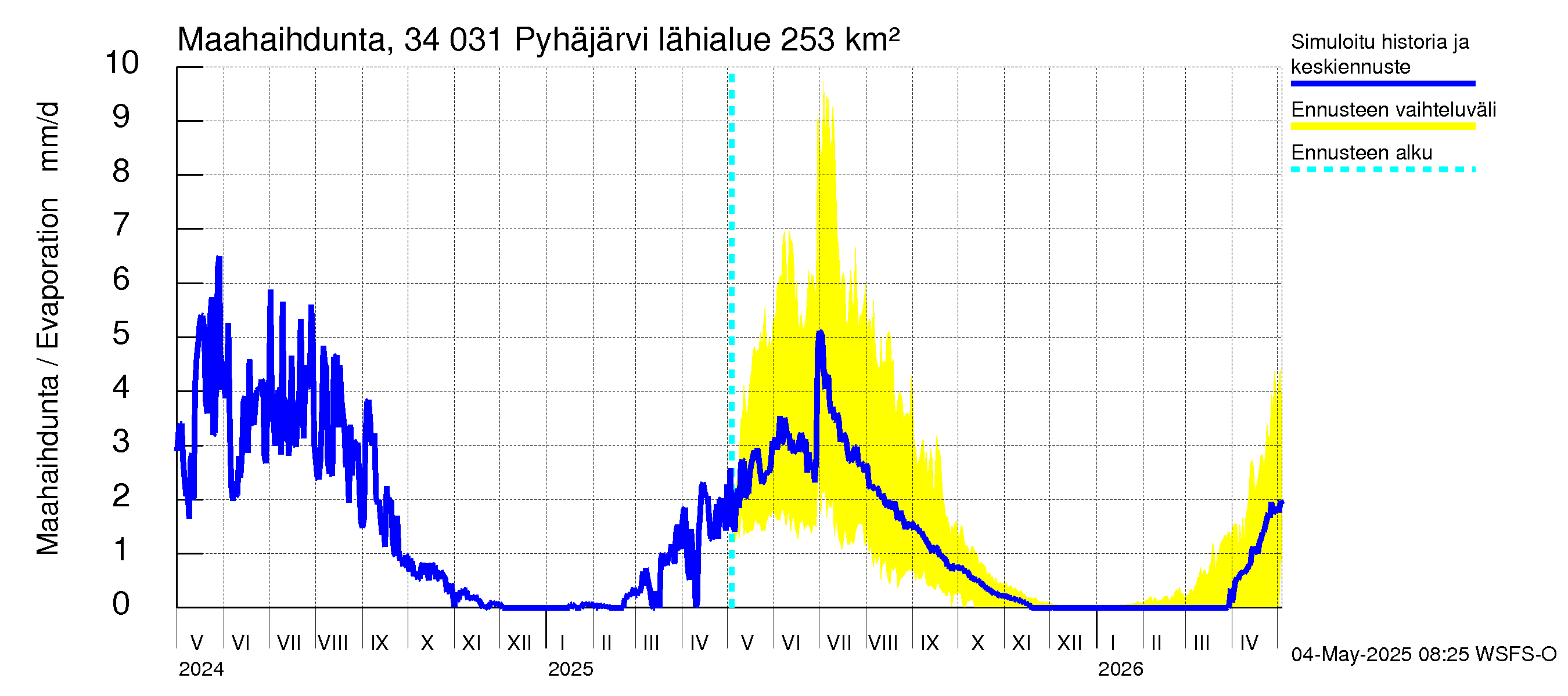 Eurajoen vesistöalue - Pyhäjärvi: Haihdunta maa-alueelta