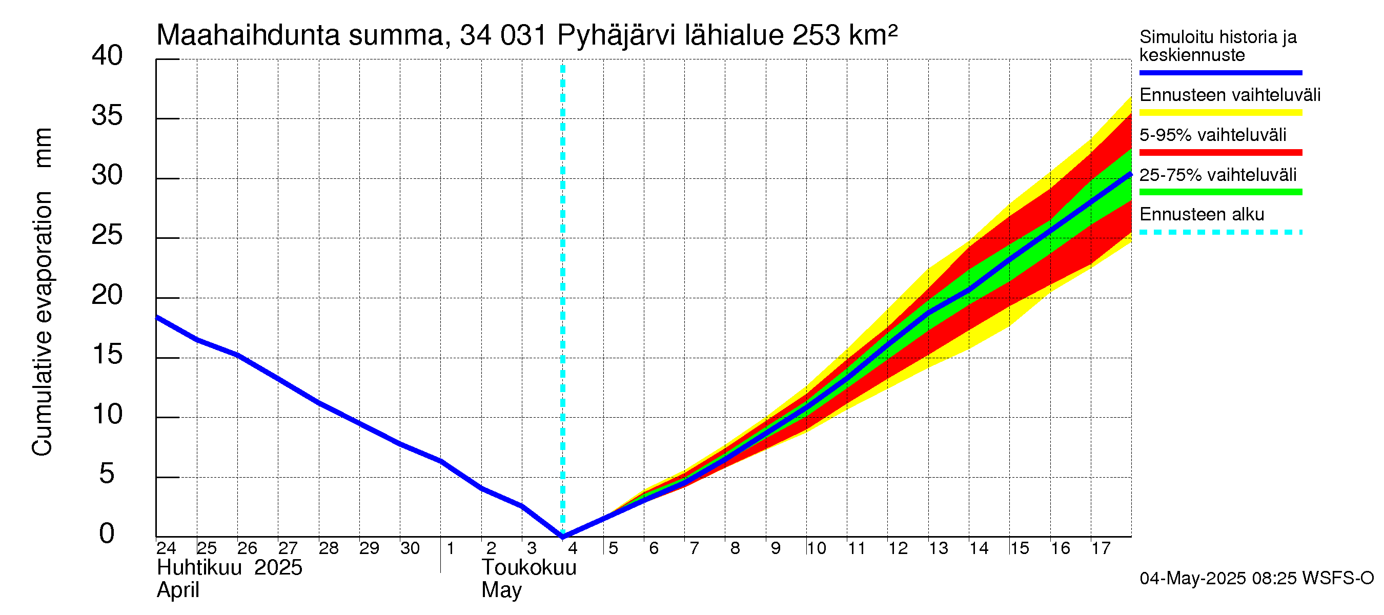 Eurajoen vesistöalue - Pyhäjärvi: Haihdunta maa-alueelta - summa