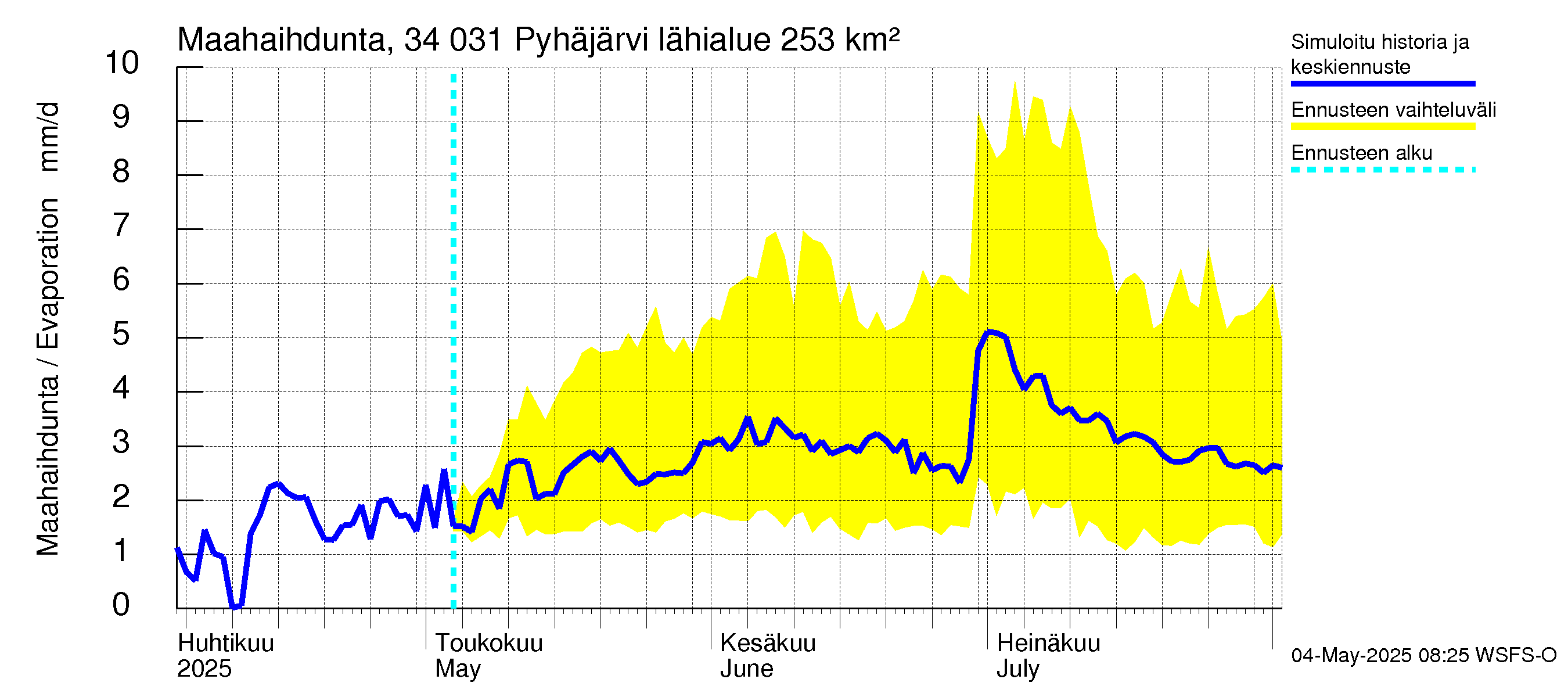Eurajoen vesistöalue - Pyhäjärvi: Haihdunta maa-alueelta