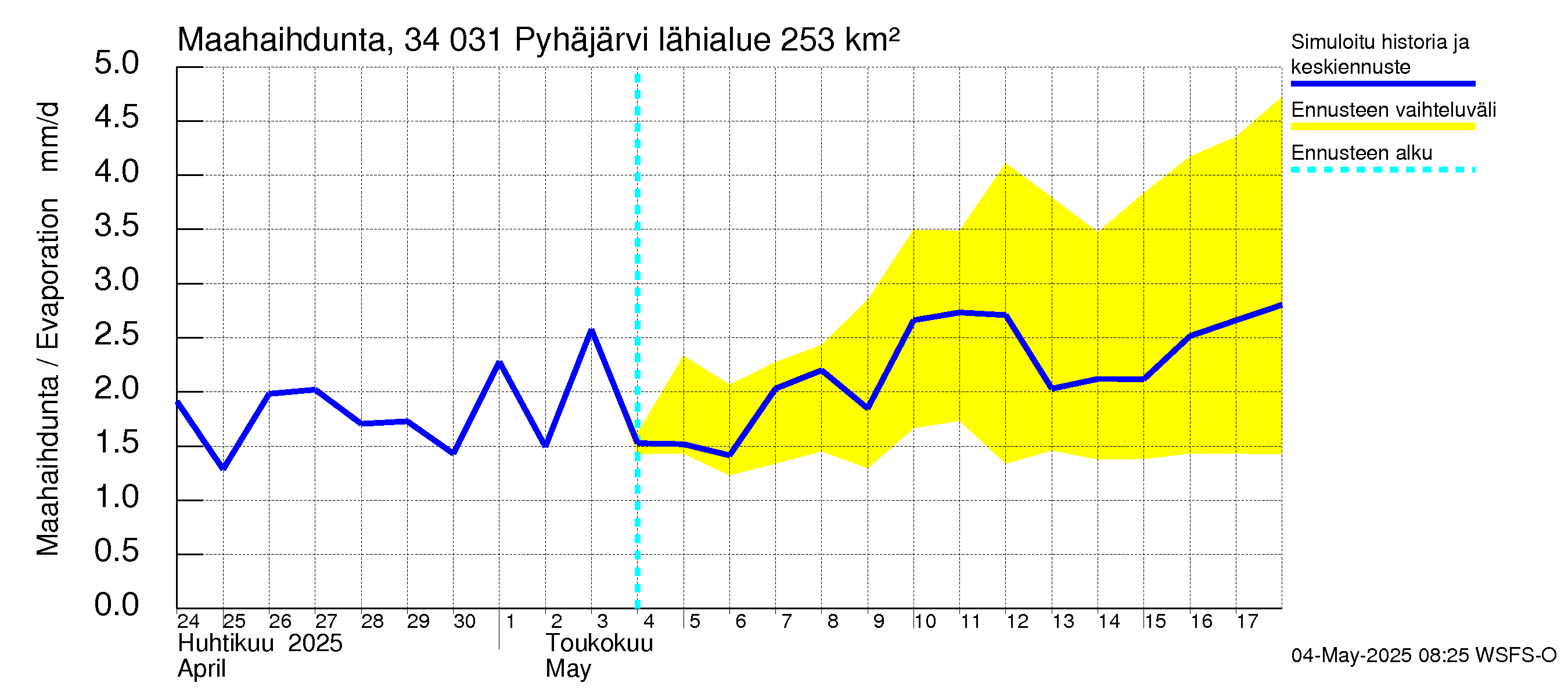 Eurajoen vesistöalue - Pyhäjärvi: Haihdunta maa-alueelta