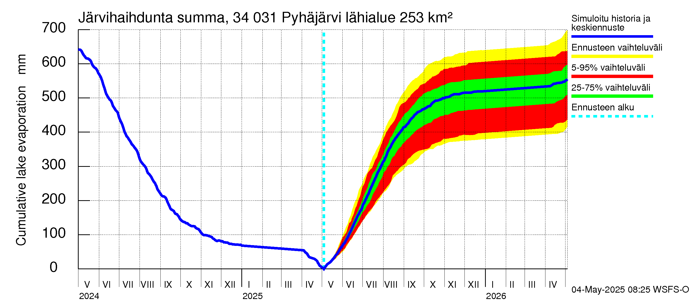 Eurajoen vesistöalue - Pyhäjärvi: Järvihaihdunta - summa