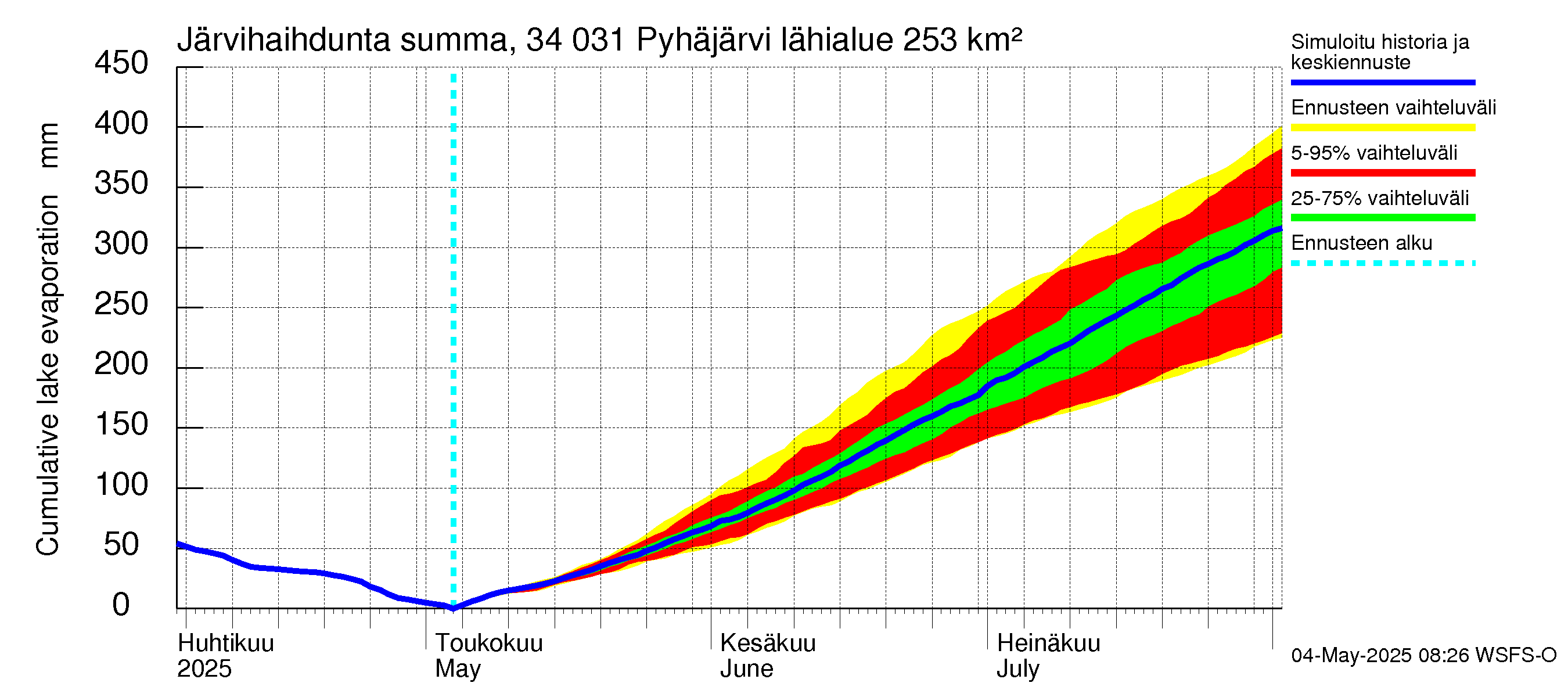 Eurajoen vesistöalue - Pyhäjärvi: Järvihaihdunta - summa