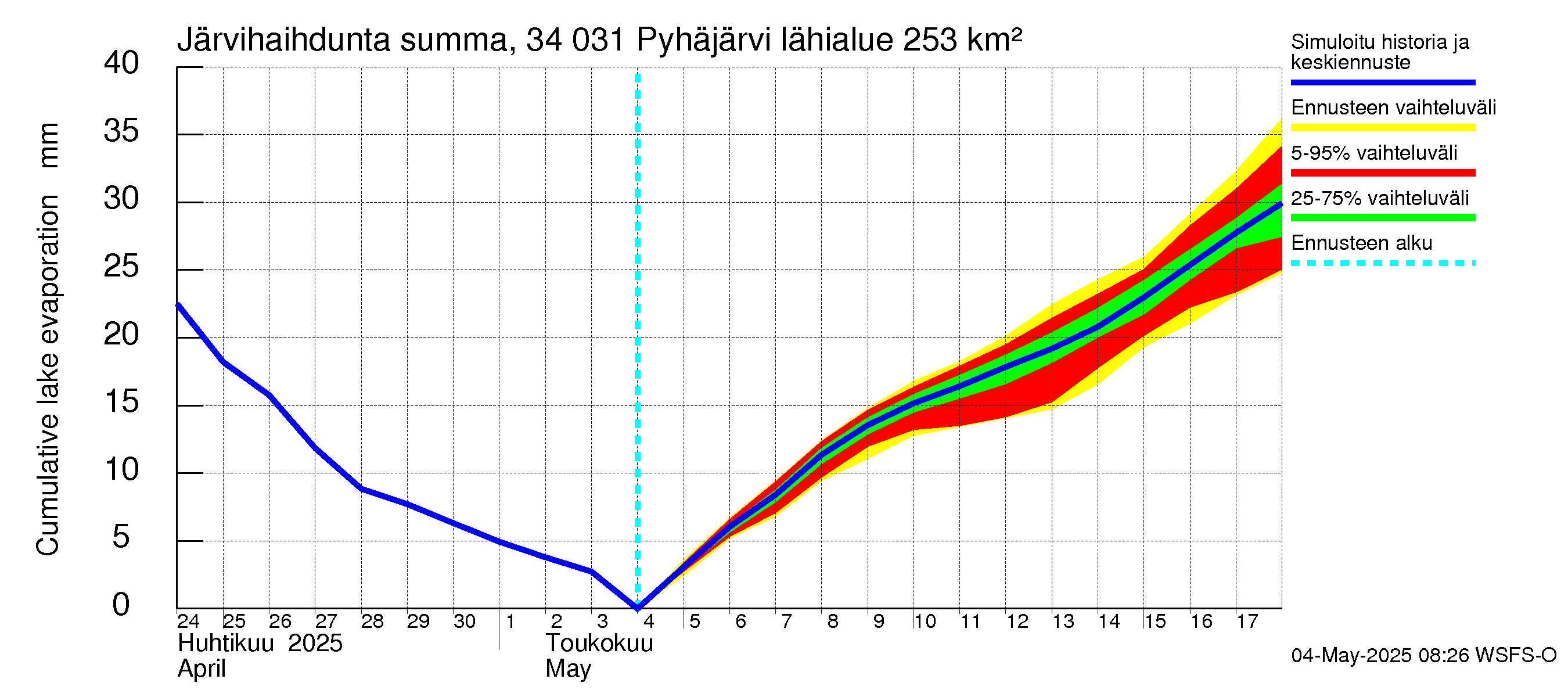 Eurajoen vesistöalue - Pyhäjärvi: Järvihaihdunta - summa