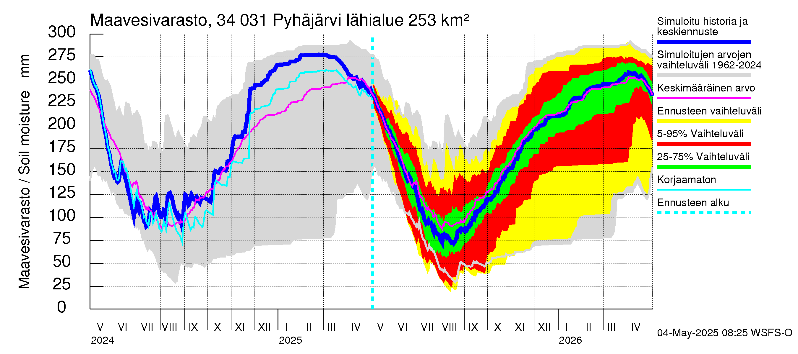 Eurajoen vesistöalue - Pyhäjärvi: Maavesivarasto