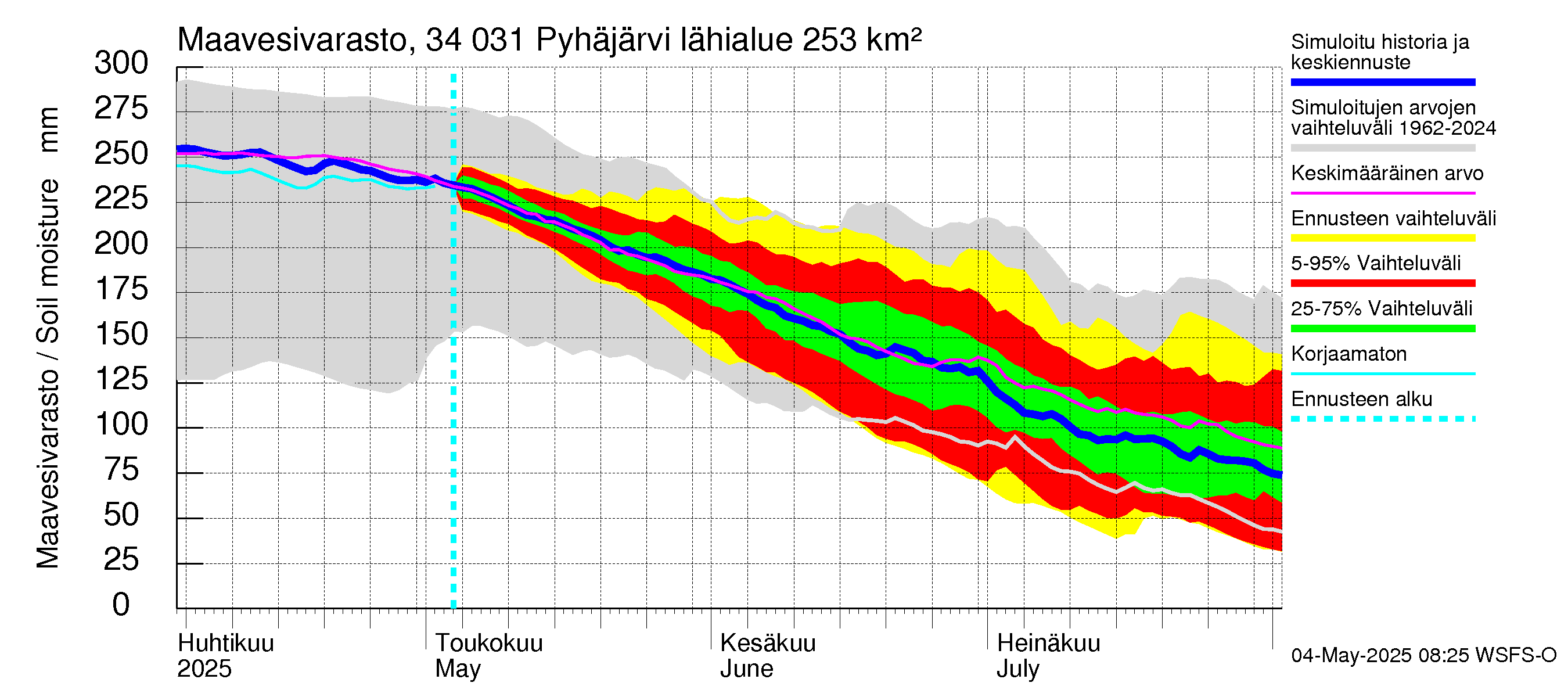 Eurajoen vesistöalue - Pyhäjärvi: Maavesivarasto