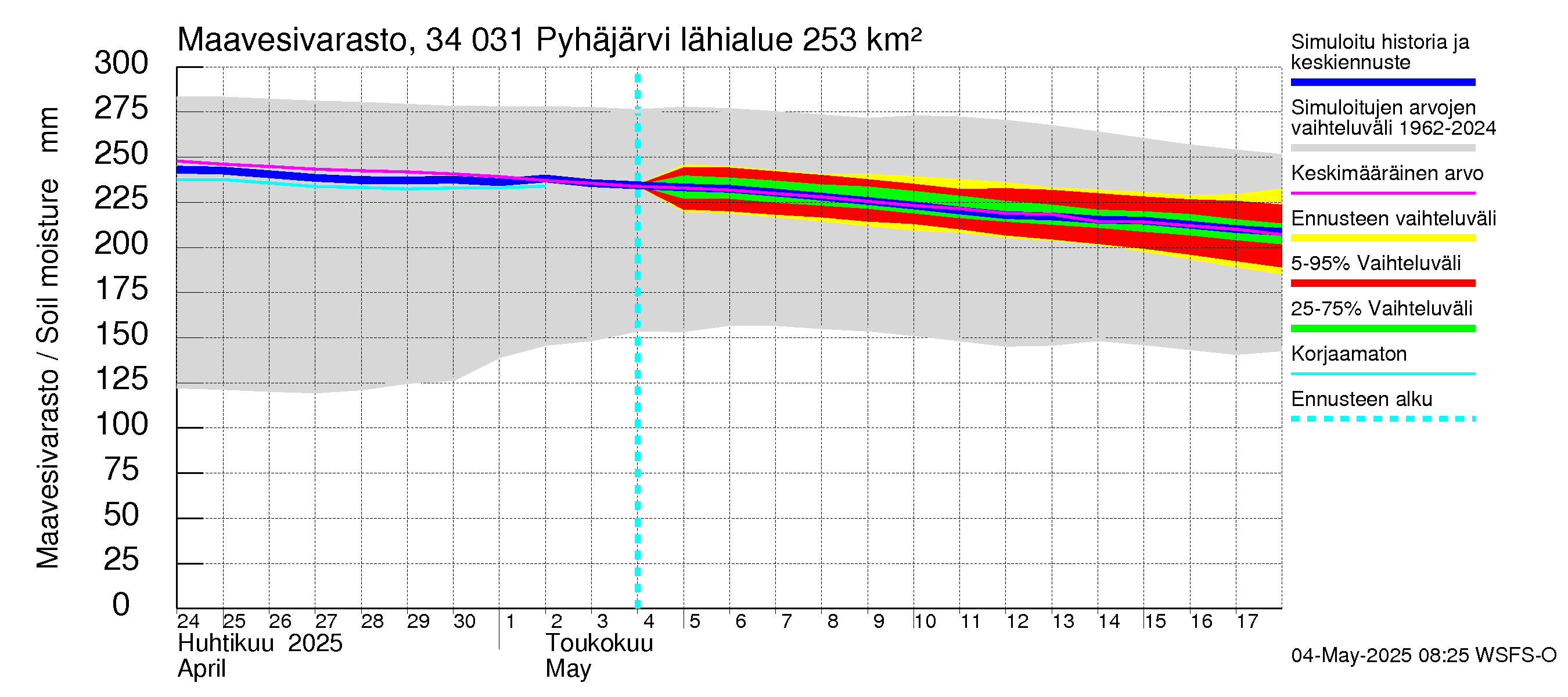 Eurajoen vesistöalue - Pyhäjärvi: Maavesivarasto