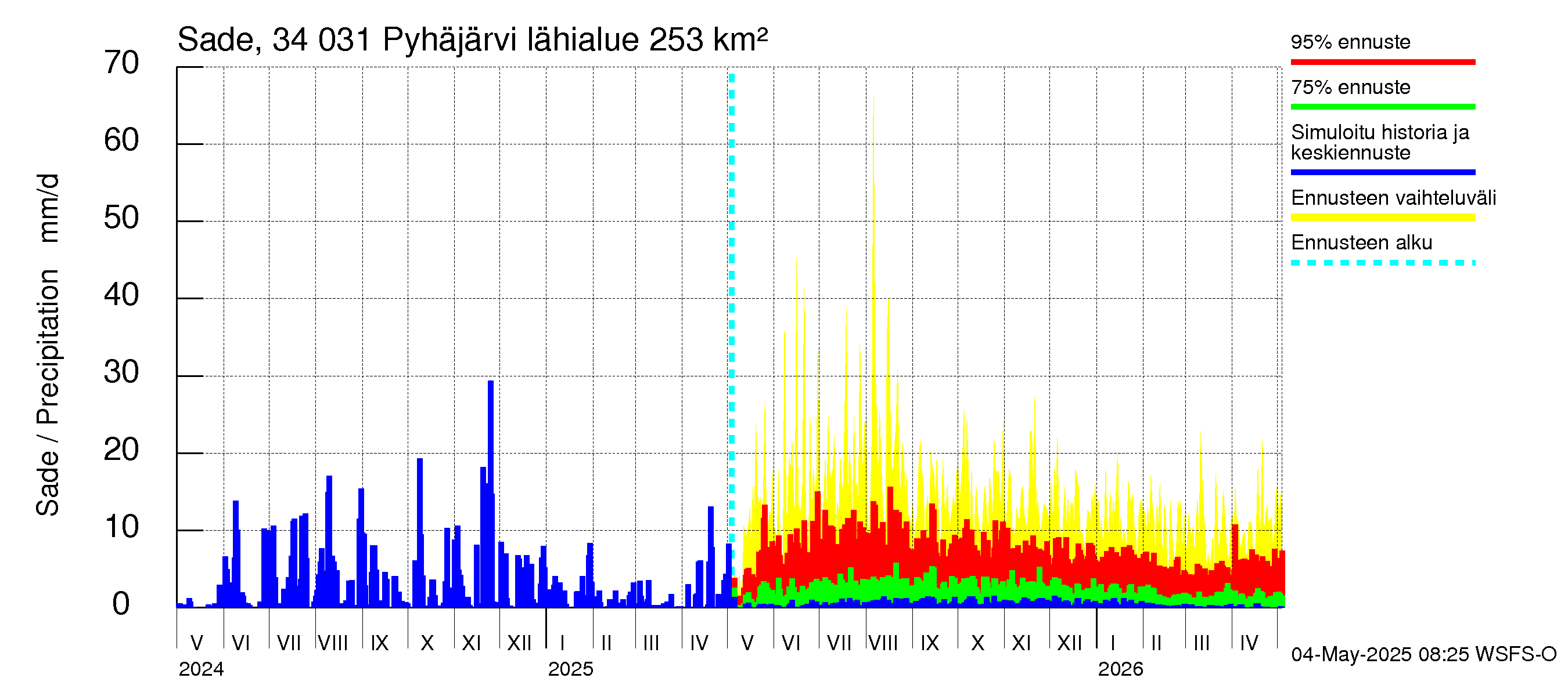 Eurajoen vesistöalue - Pyhäjärvi: Sade