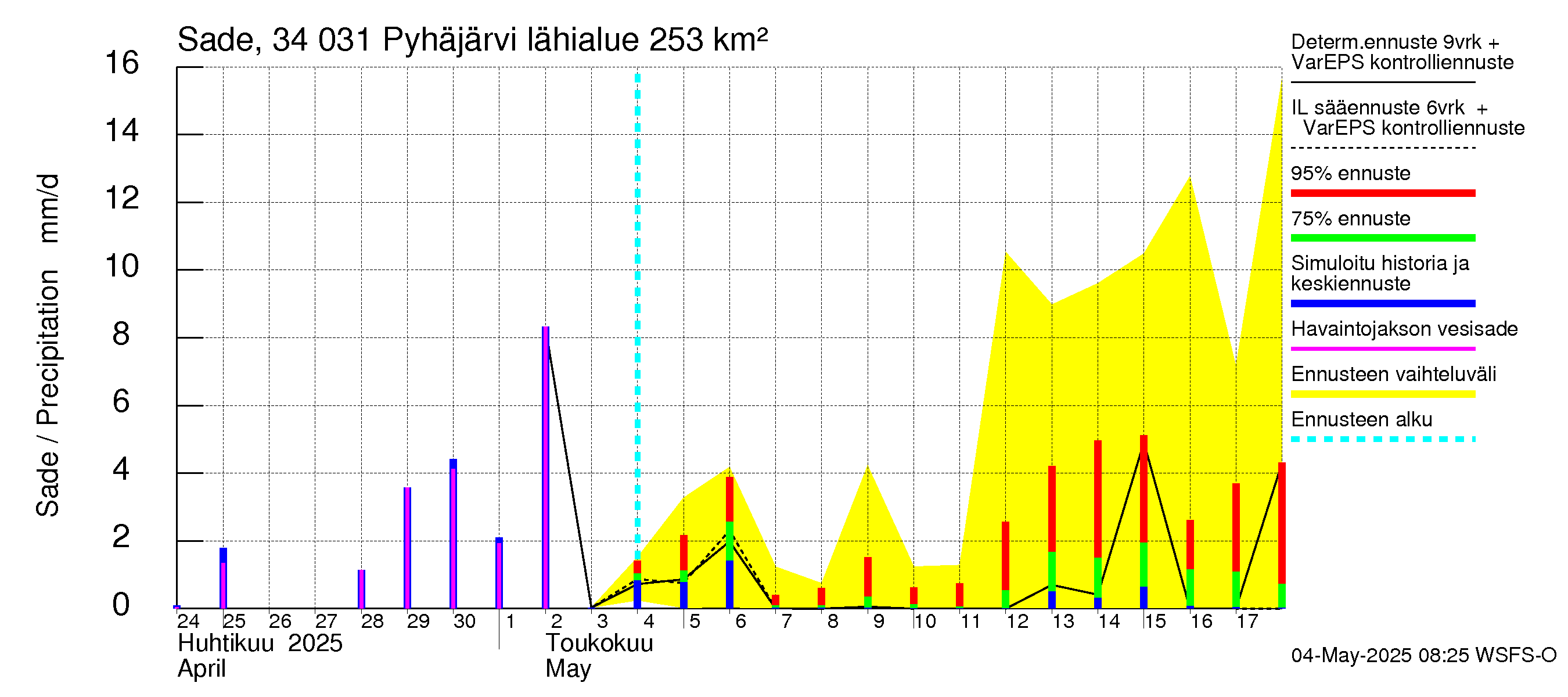 Eurajoen vesistöalue - Pyhäjärvi: Sade