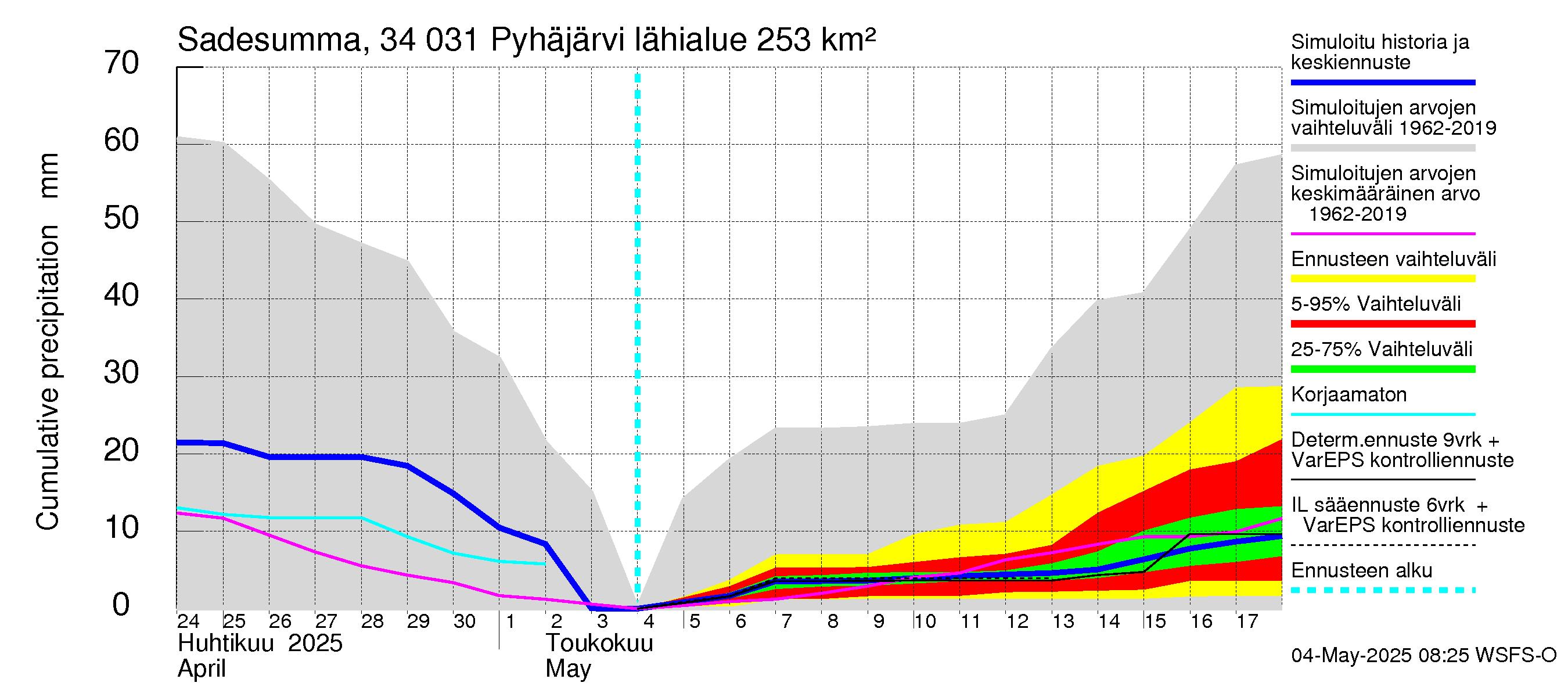 Eurajoen vesistöalue - Pyhäjärvi: Sade - summa