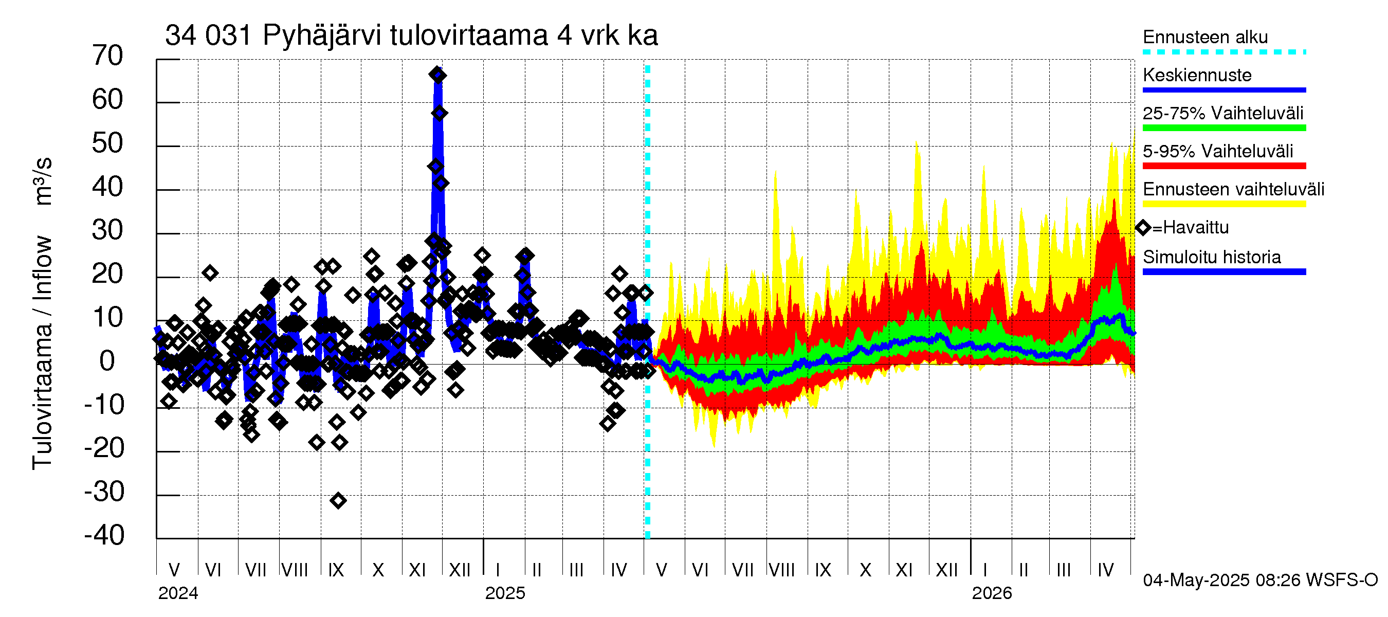 Eurajoen vesistöalue - Pyhäjärvi: Tulovirtaama (usean vuorokauden liukuva keskiarvo) - jakaumaennuste