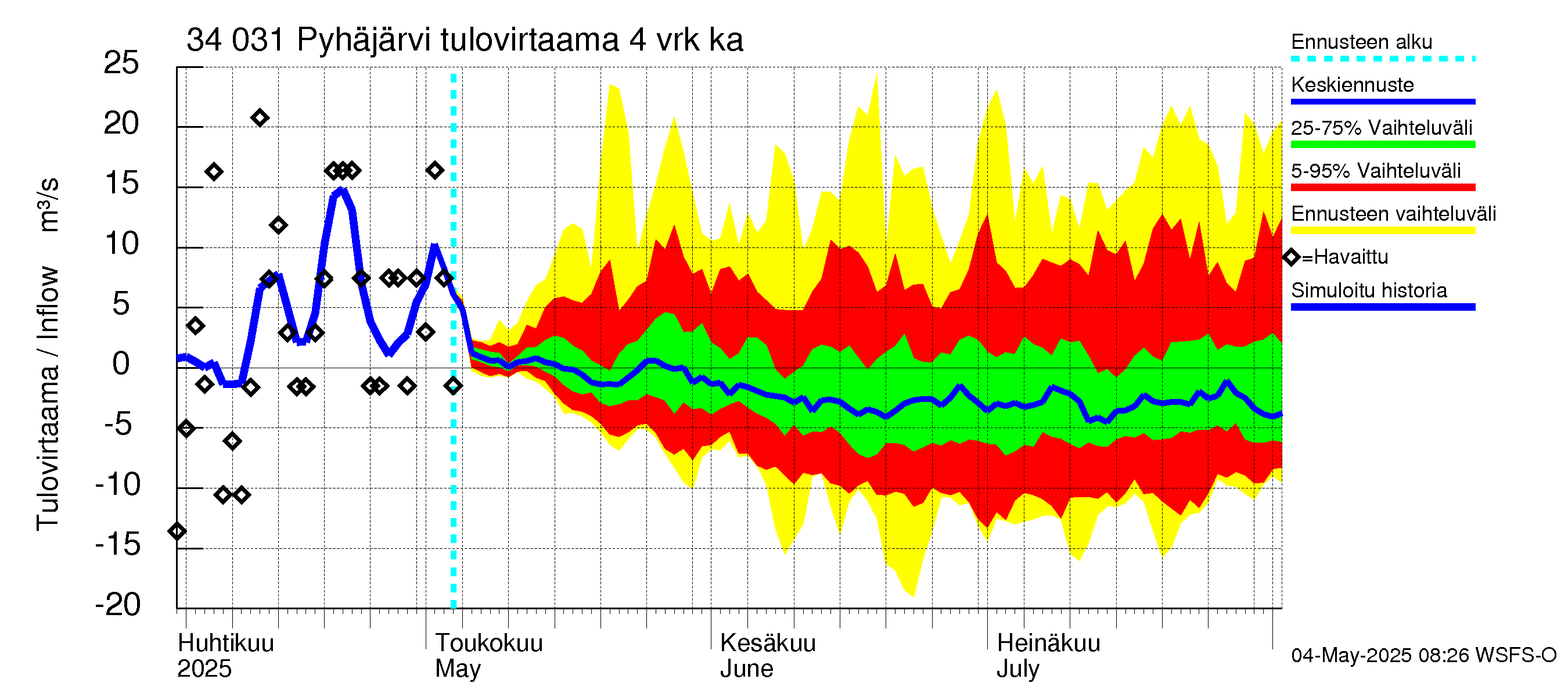 Eurajoen vesistöalue - Pyhäjärvi: Tulovirtaama (usean vuorokauden liukuva keskiarvo) - jakaumaennuste