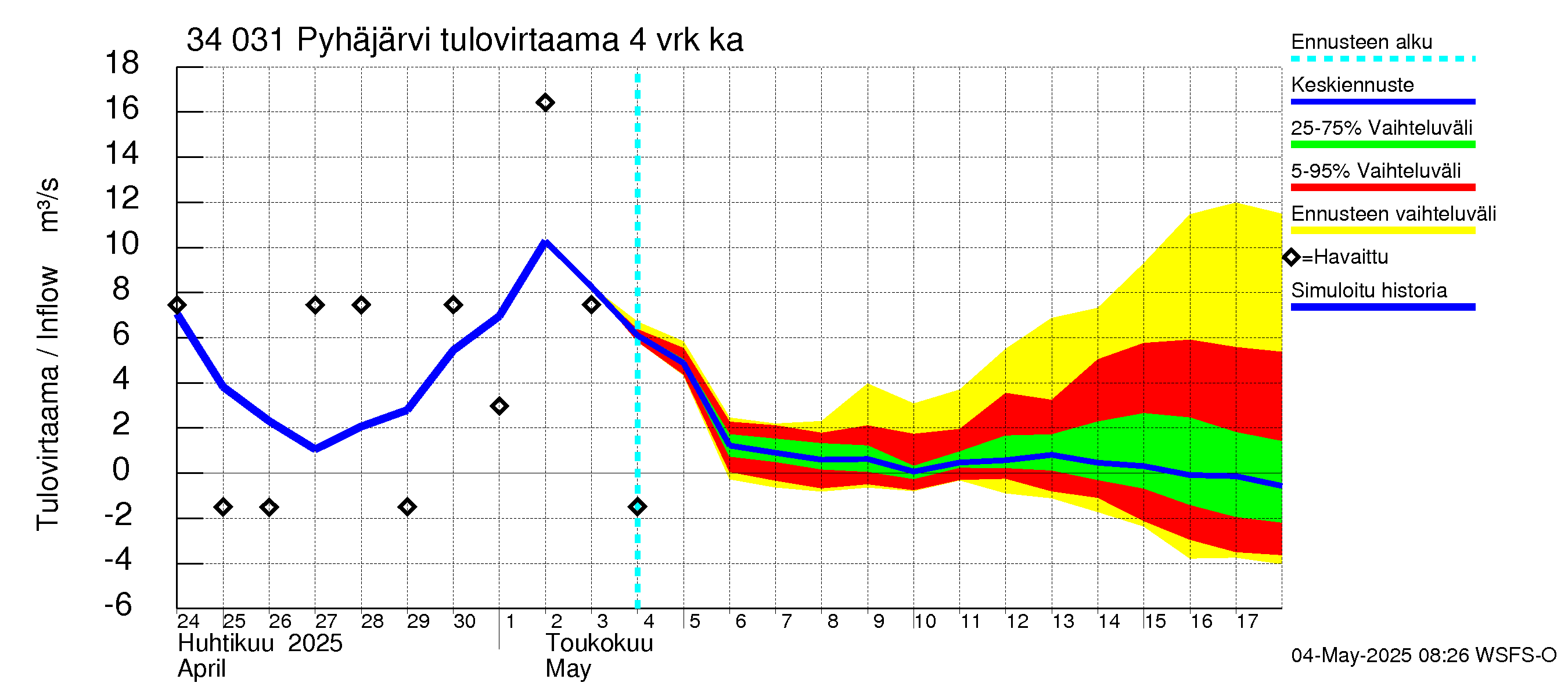 Eurajoen vesistöalue - Pyhäjärvi: Tulovirtaama (usean vuorokauden liukuva keskiarvo) - jakaumaennuste
