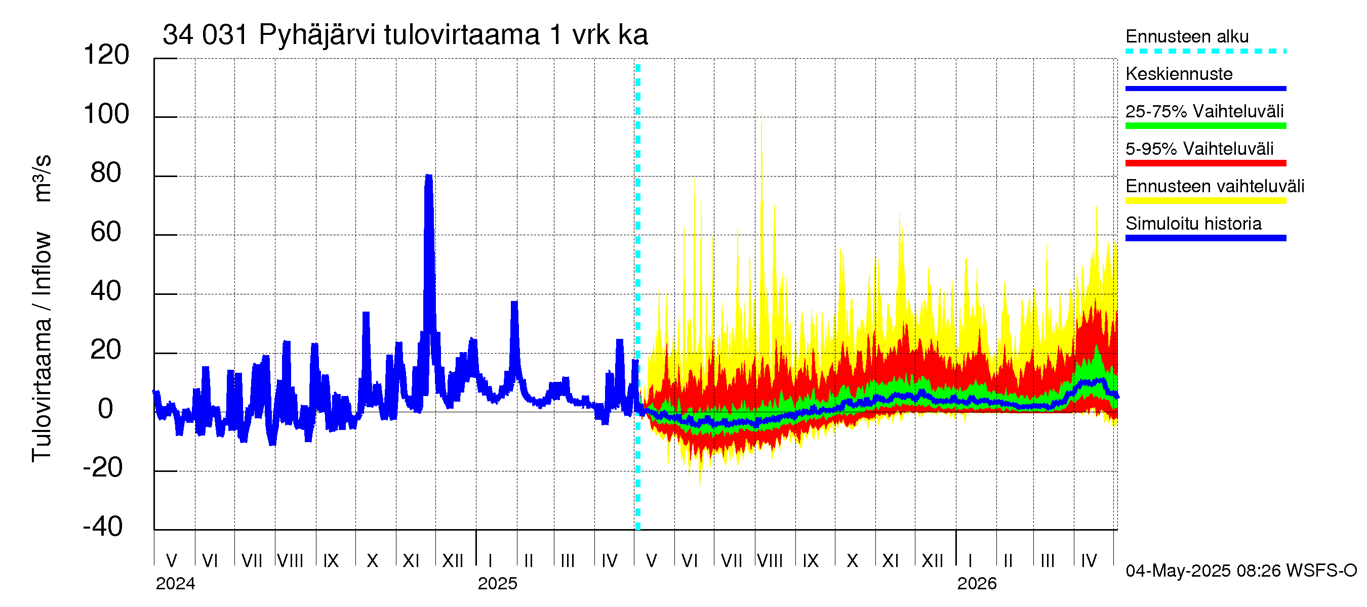 Eurajoen vesistöalue - Pyhäjärvi: Tulovirtaama - jakaumaennuste