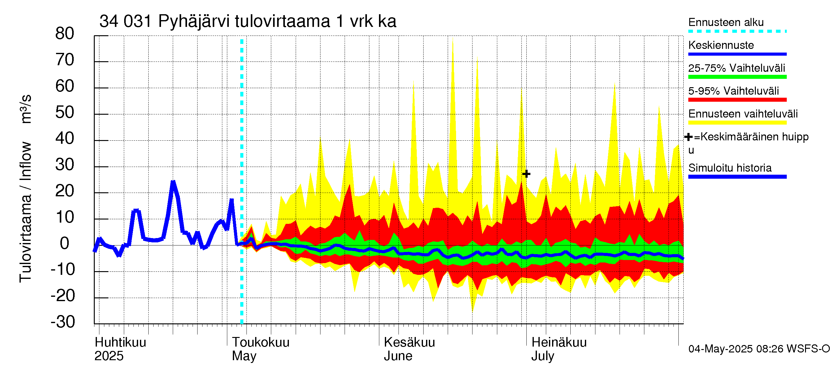 Eurajoen vesistöalue - Pyhäjärvi: Tulovirtaama - jakaumaennuste