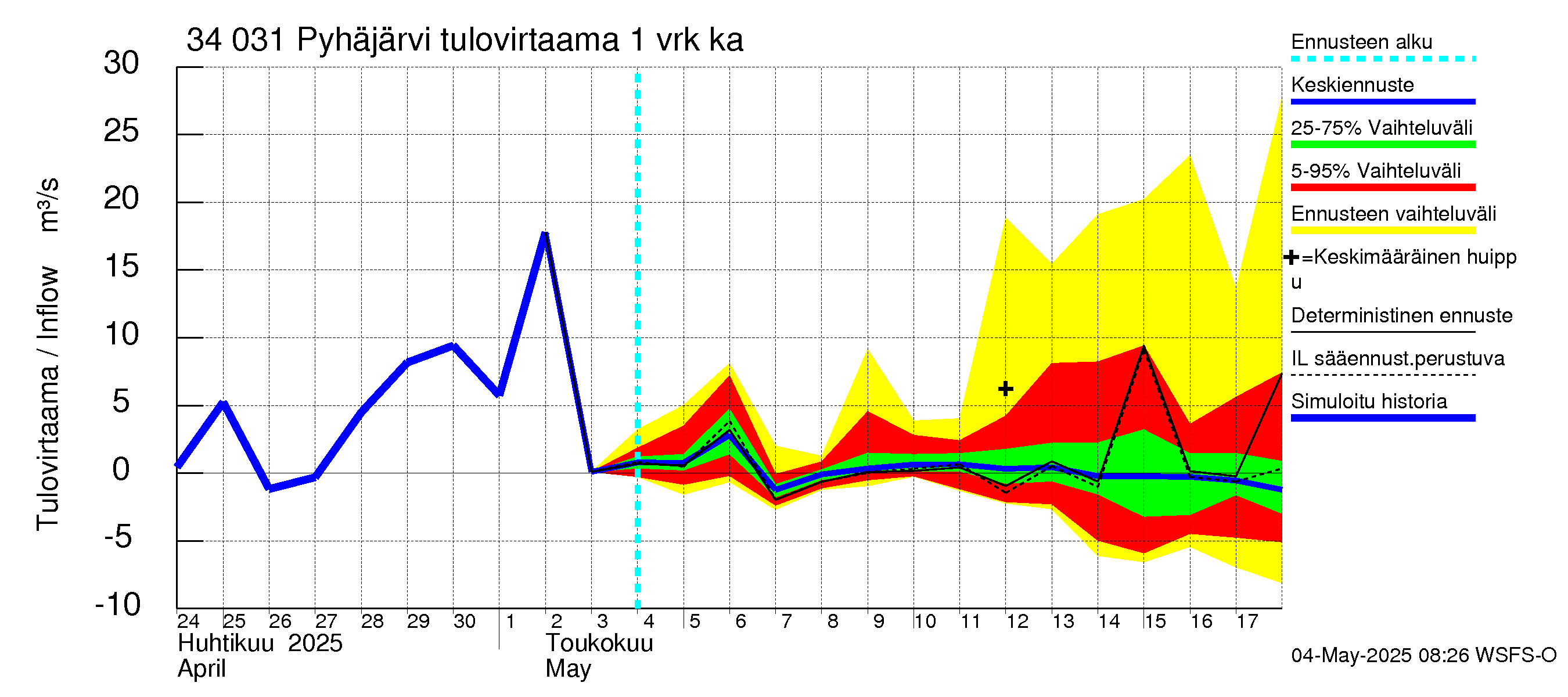 Eurajoen vesistöalue - Pyhäjärvi: Tulovirtaama - jakaumaennuste