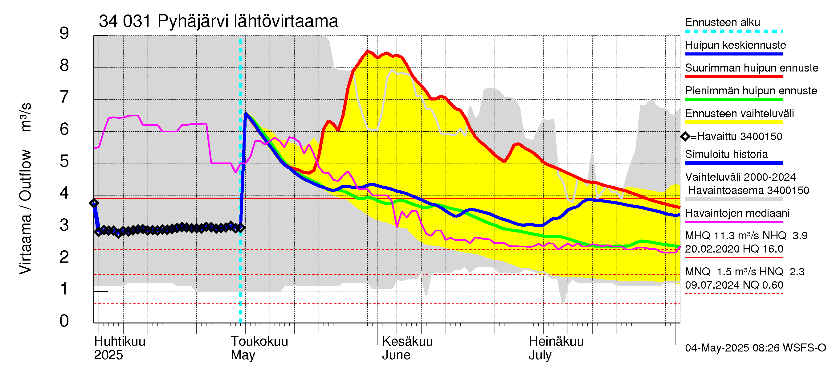 Eurajoen vesistöalue - Pyhäjärvi: Lähtövirtaama / juoksutus - huippujen keski- ja ääriennusteet