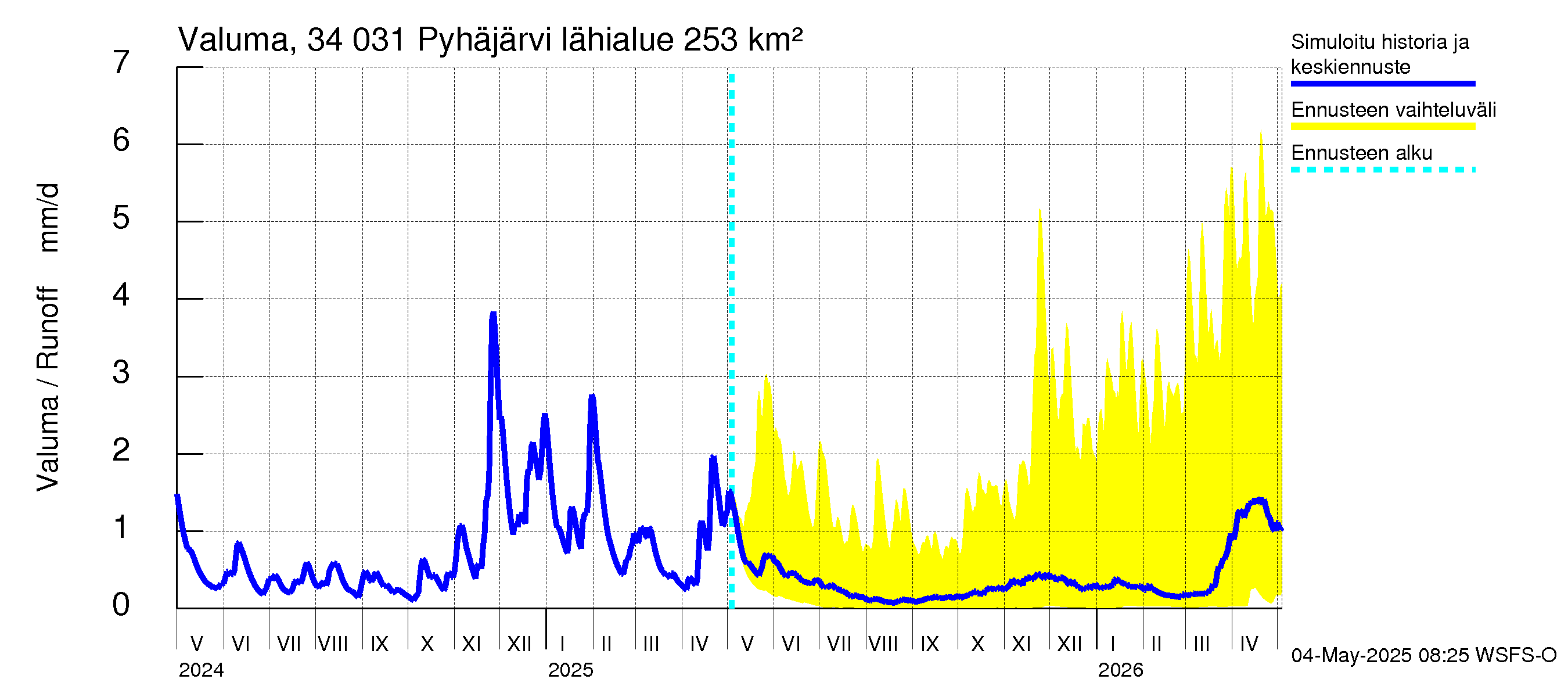 Eurajoen vesistöalue - Pyhäjärvi: Valuma