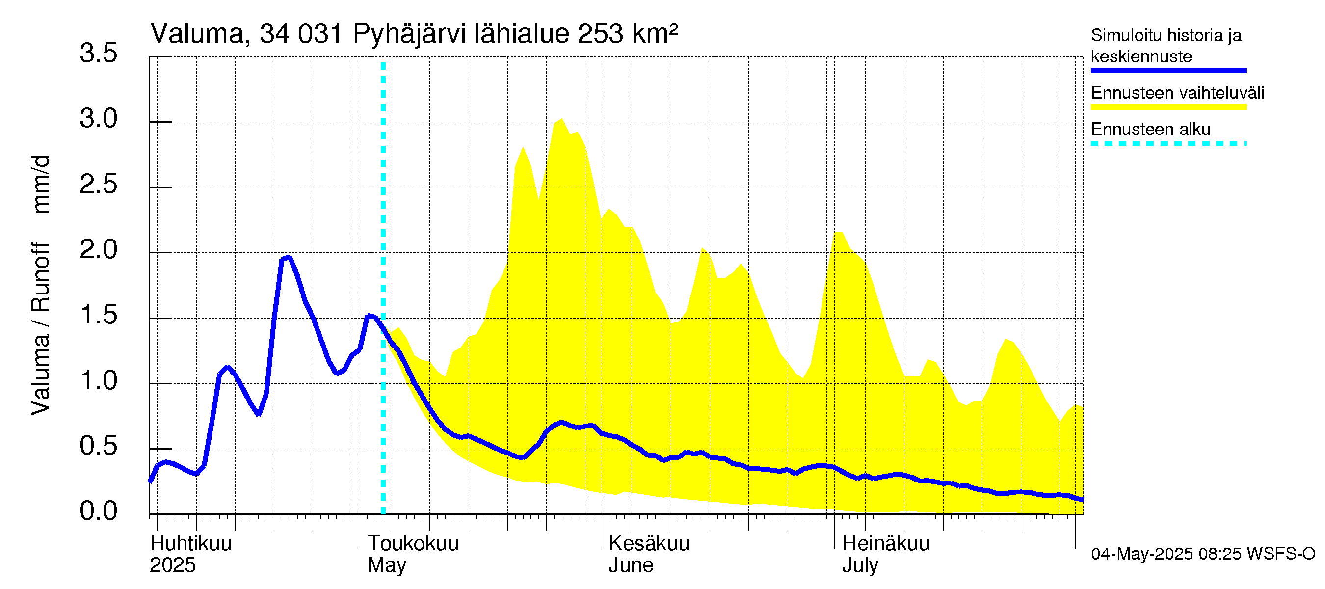 Eurajoen vesistöalue - Pyhäjärvi: Valuma