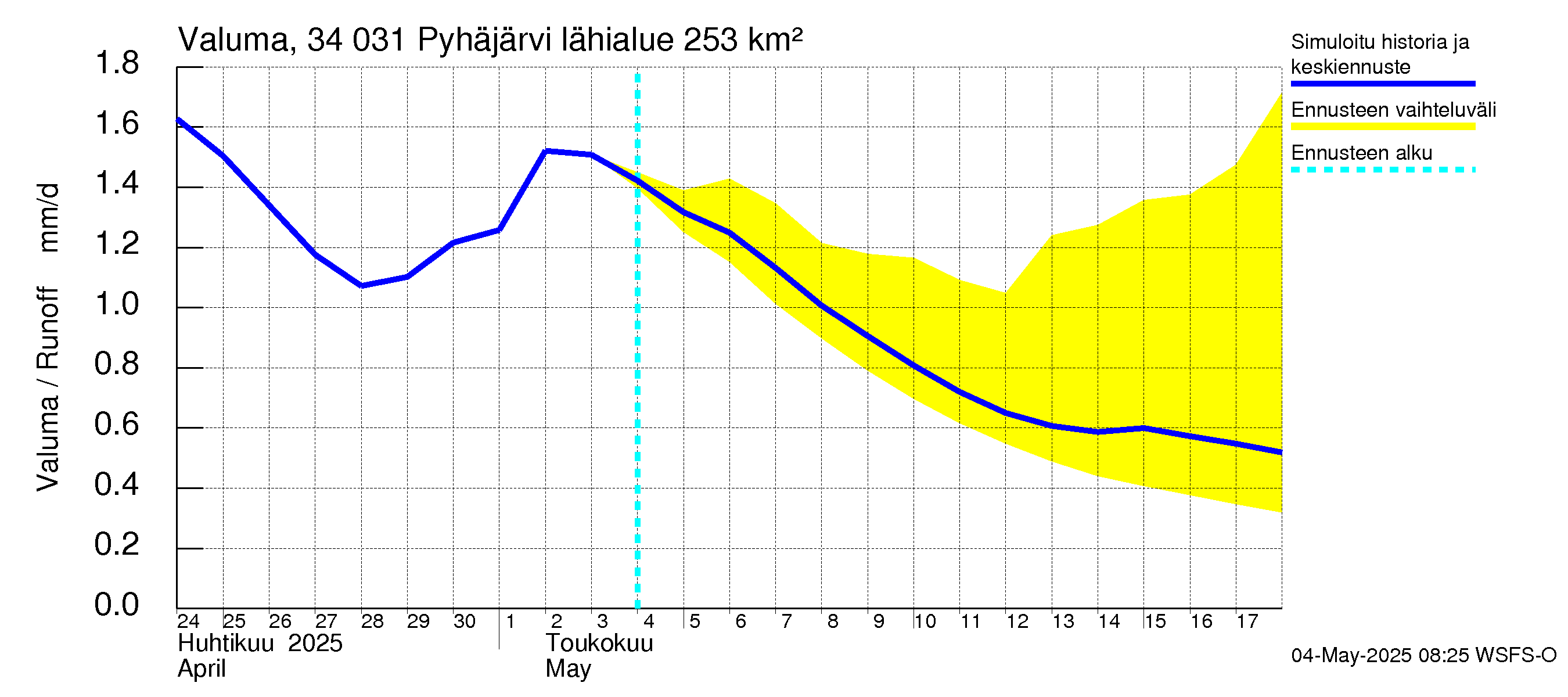 Eurajoen vesistöalue - Pyhäjärvi: Valuma