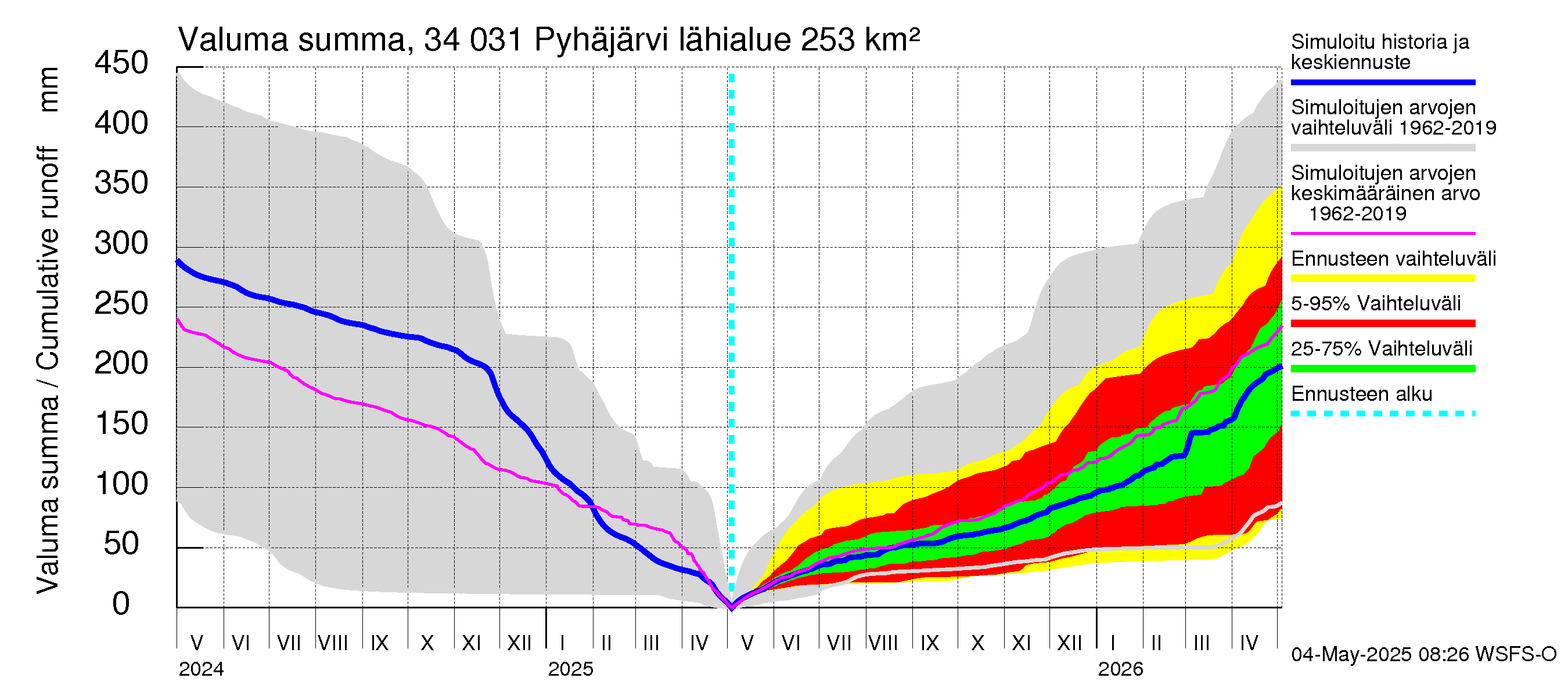 Eurajoen vesistöalue - Pyhäjärvi: Valuma - summa