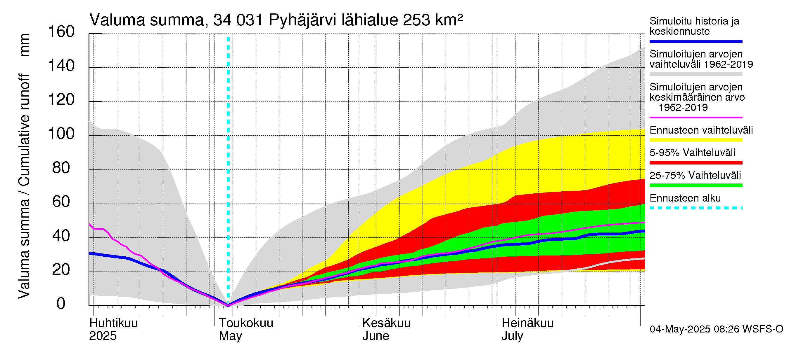 Eurajoen vesistöalue - Pyhäjärvi: Valuma - summa