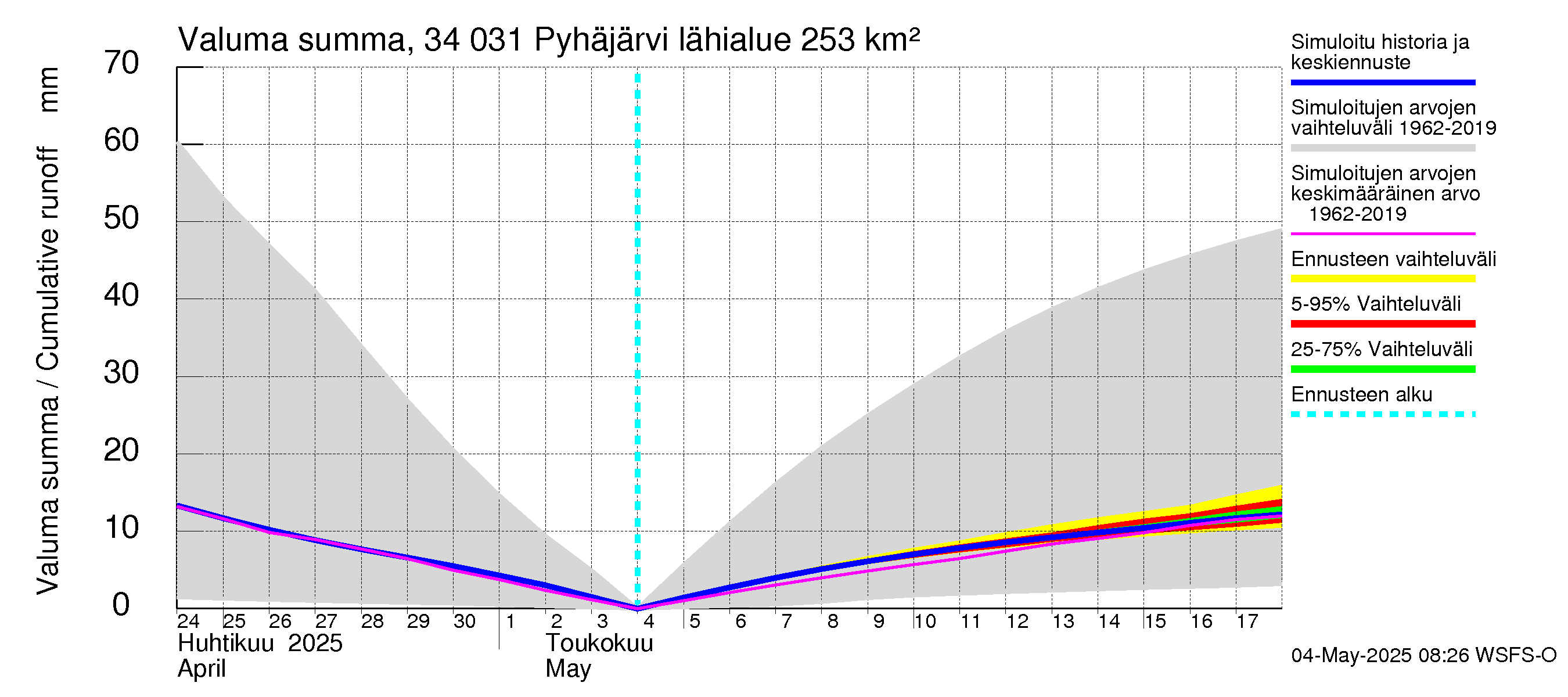Eurajoen vesistöalue - Pyhäjärvi: Valuma - summa