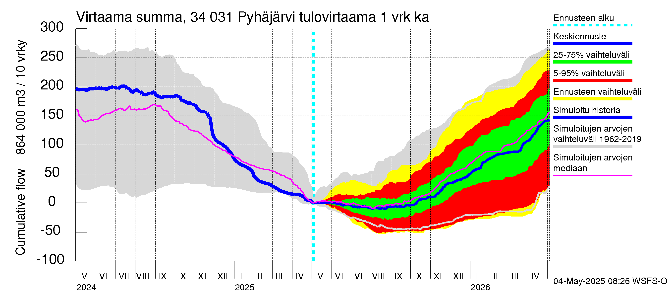 Eurajoen vesistöalue - Pyhäjärvi: Tulovirtaama - summa