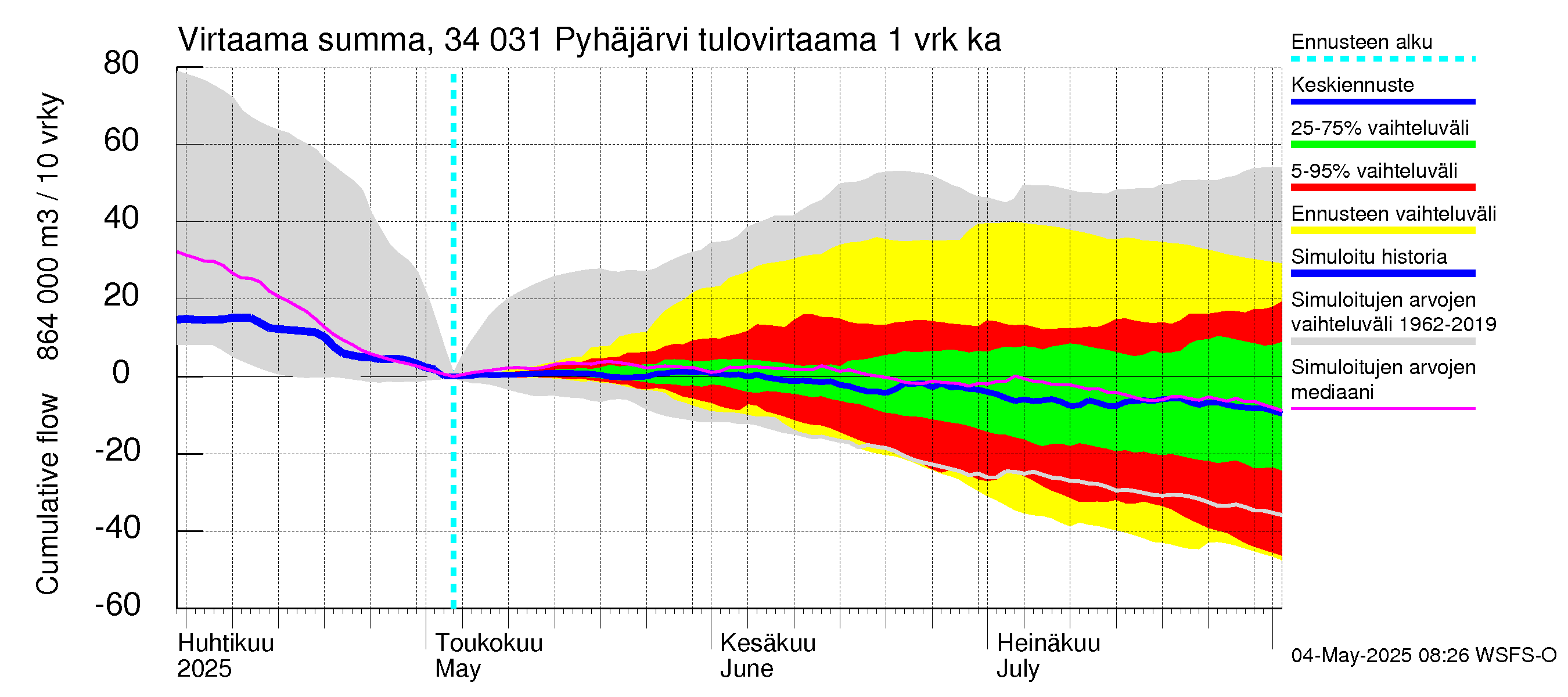 Eurajoen vesistöalue - Pyhäjärvi: Tulovirtaama - summa