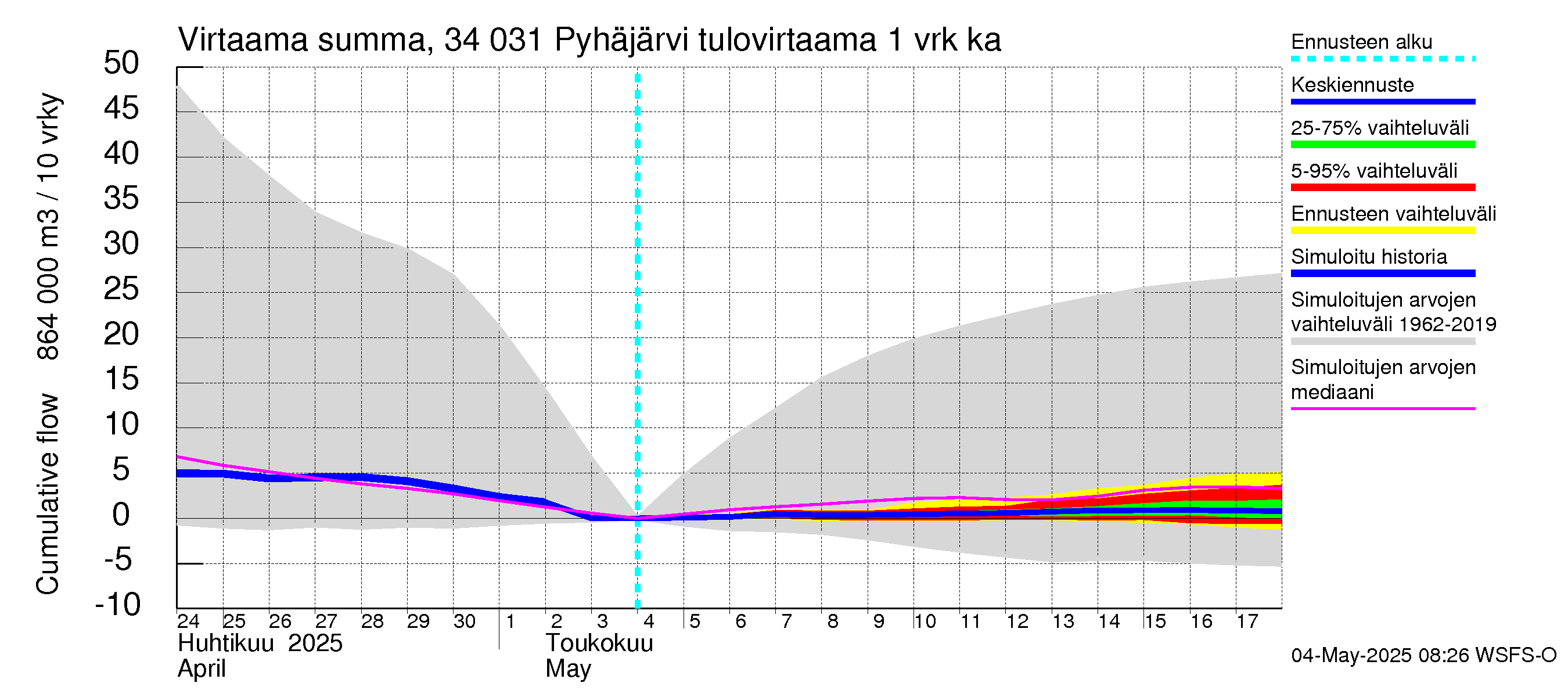 Eurajoen vesistöalue - Pyhäjärvi: Tulovirtaama - summa