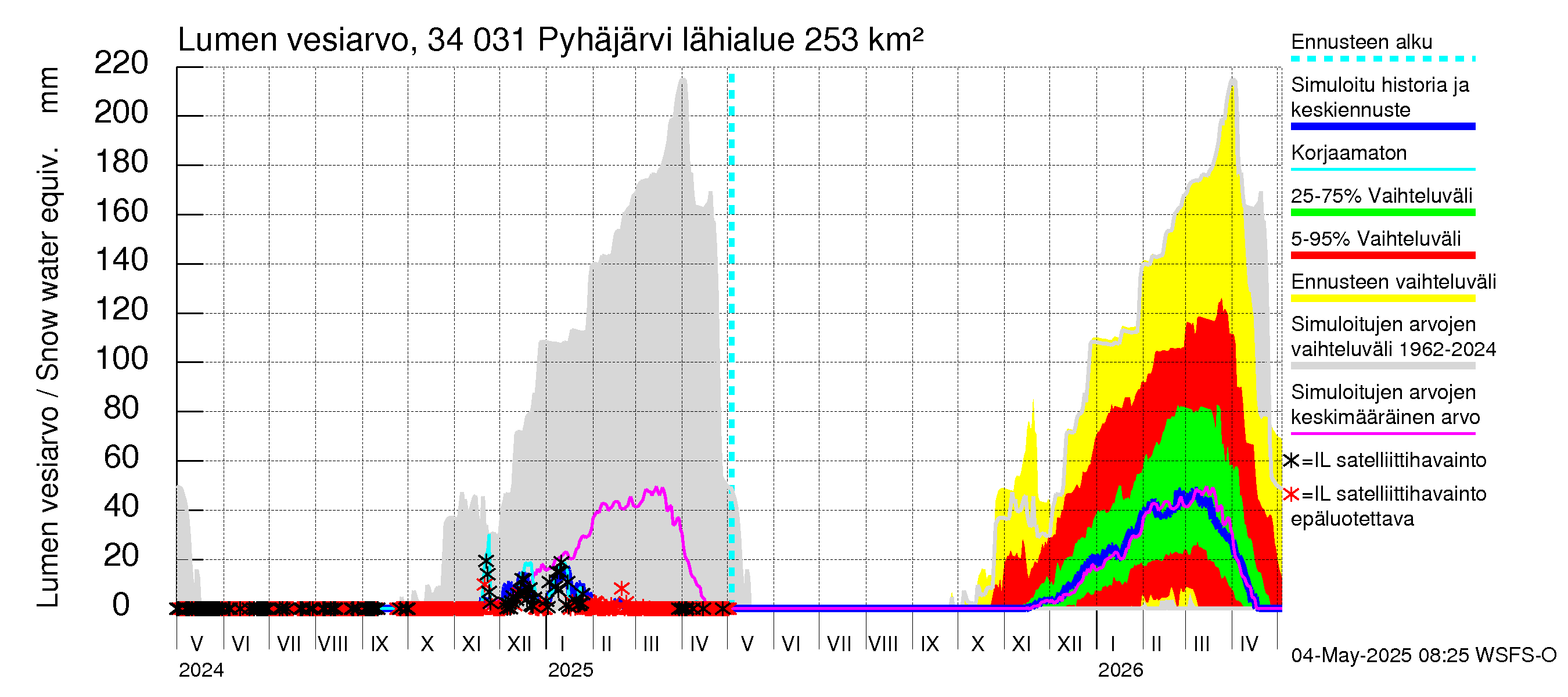 Eurajoen vesistöalue - Pyhäjärvi: Lumen vesiarvo