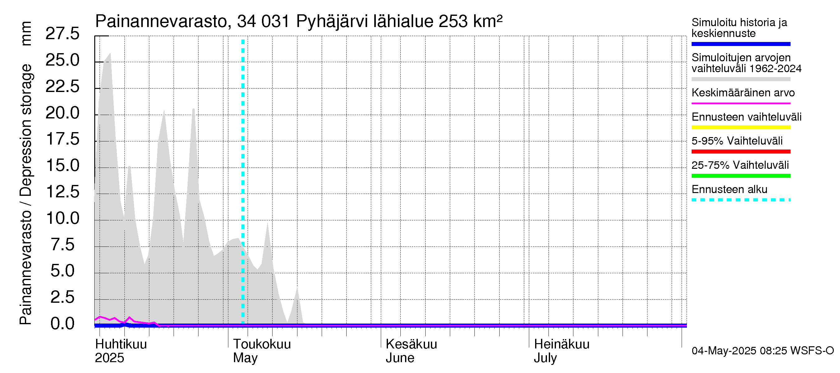 Eurajoen vesistöalue - Pyhäjärvi: Painannevarasto