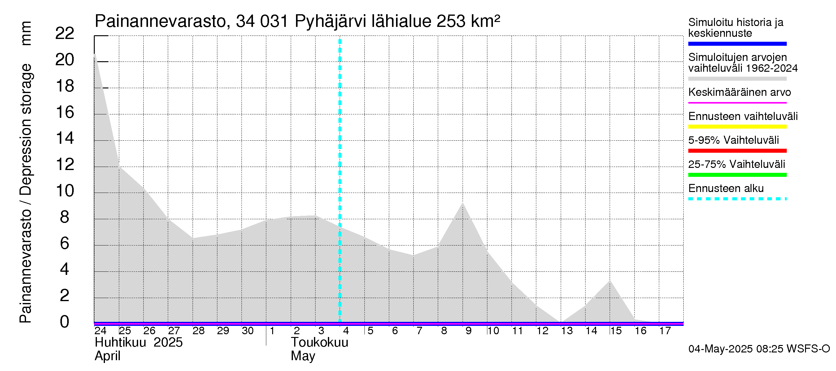 Eurajoen vesistöalue - Pyhäjärvi: Painannevarasto