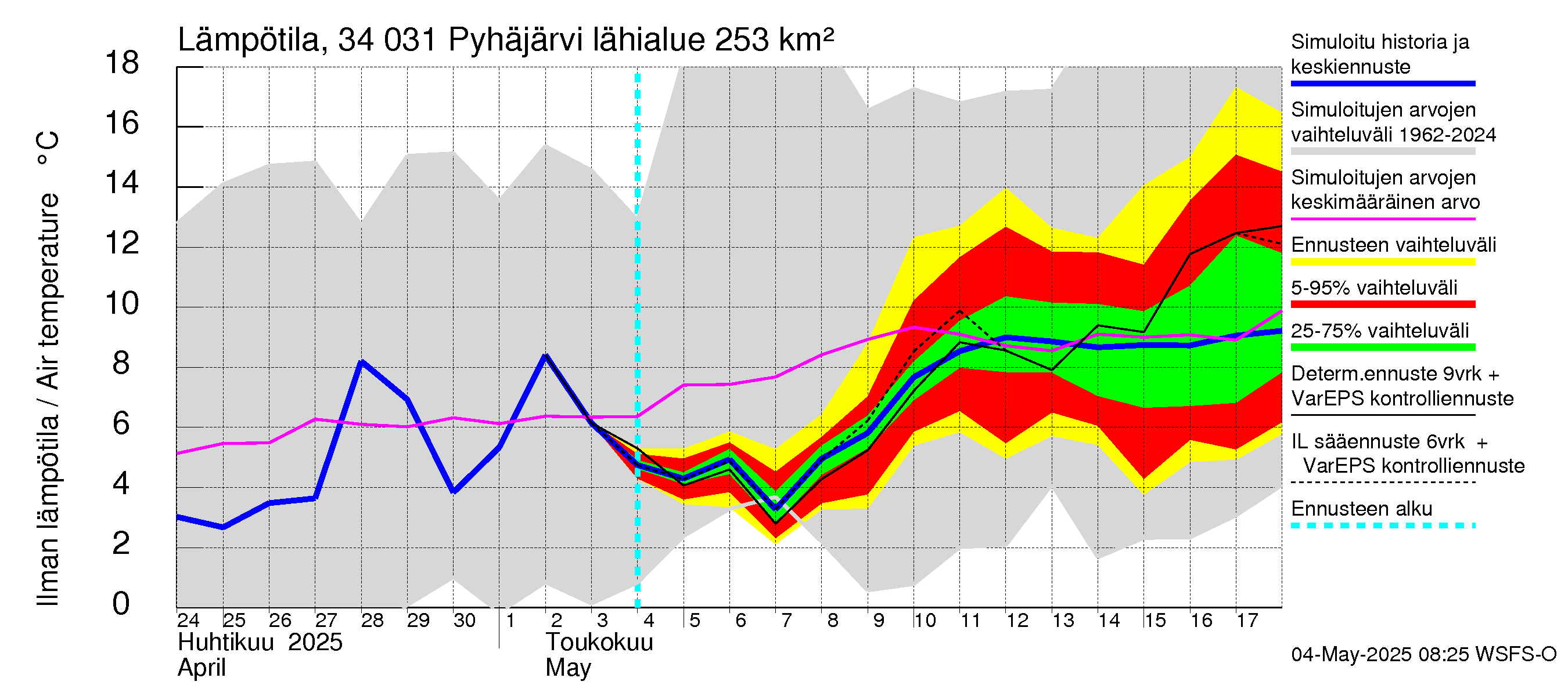 Eurajoen vesistöalue - Pyhäjärvi: Ilman lämpötila