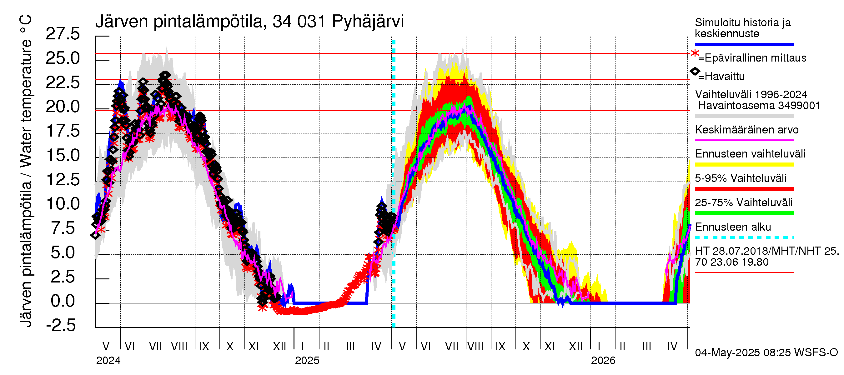 Eurajoen vesistöalue - Pyhäjärvi: Järven pintalämpötila