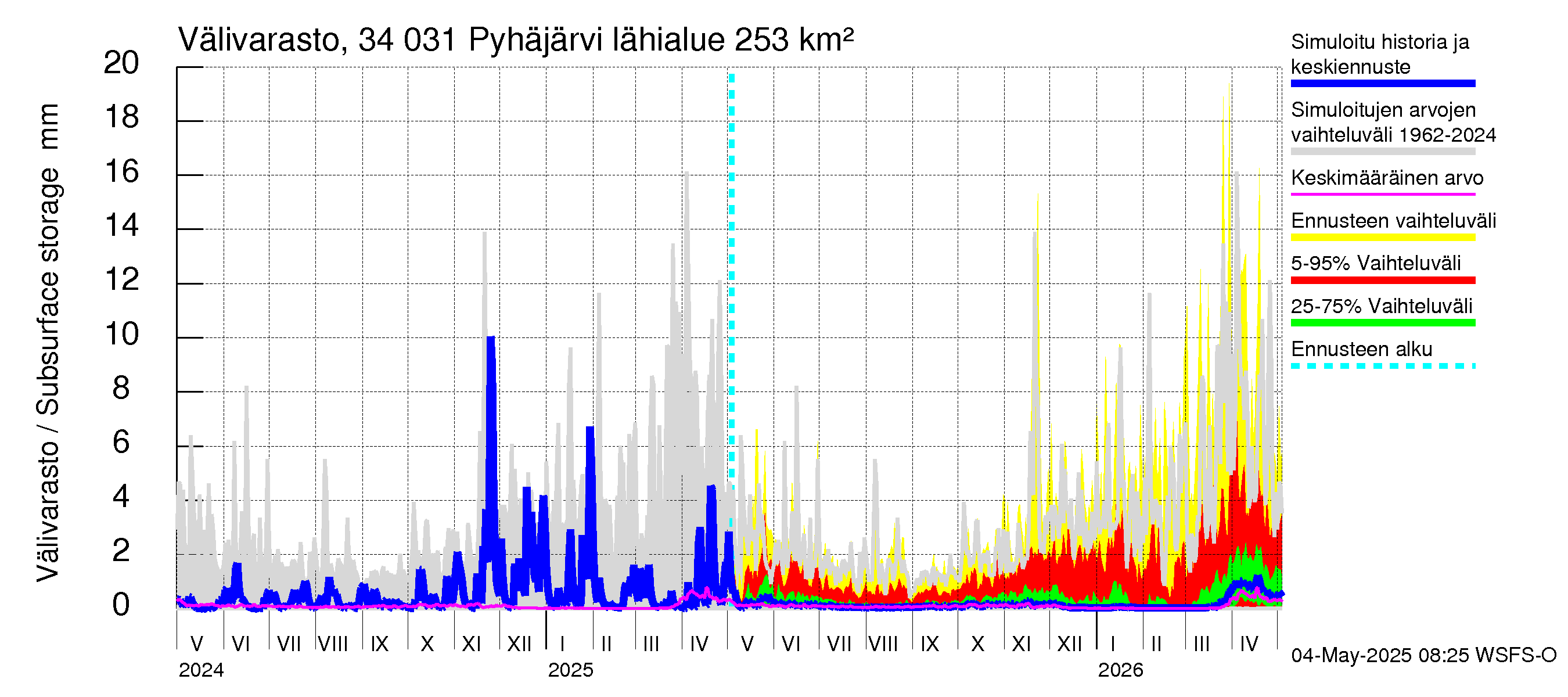 Eurajoen vesistöalue - Pyhäjärvi: Välivarasto