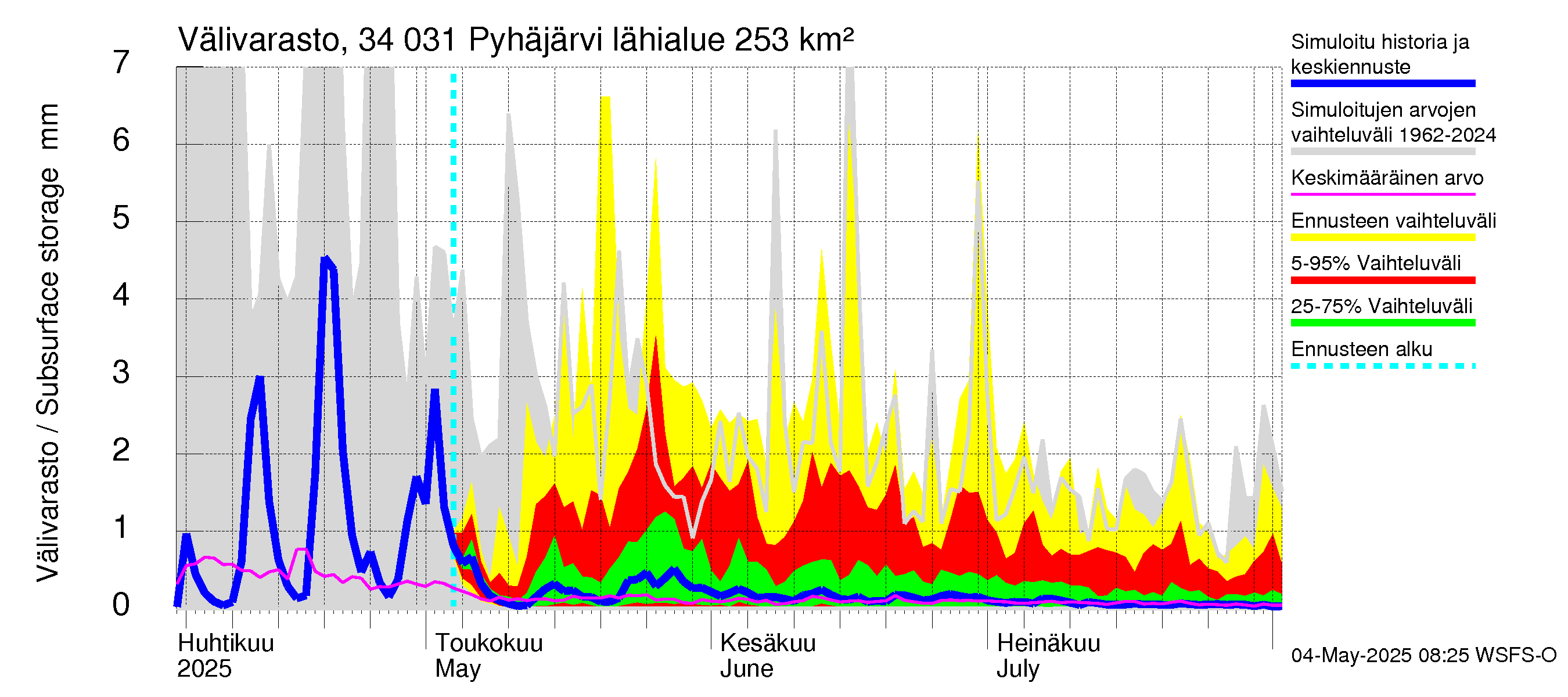 Eurajoen vesistöalue - Pyhäjärvi: Välivarasto
