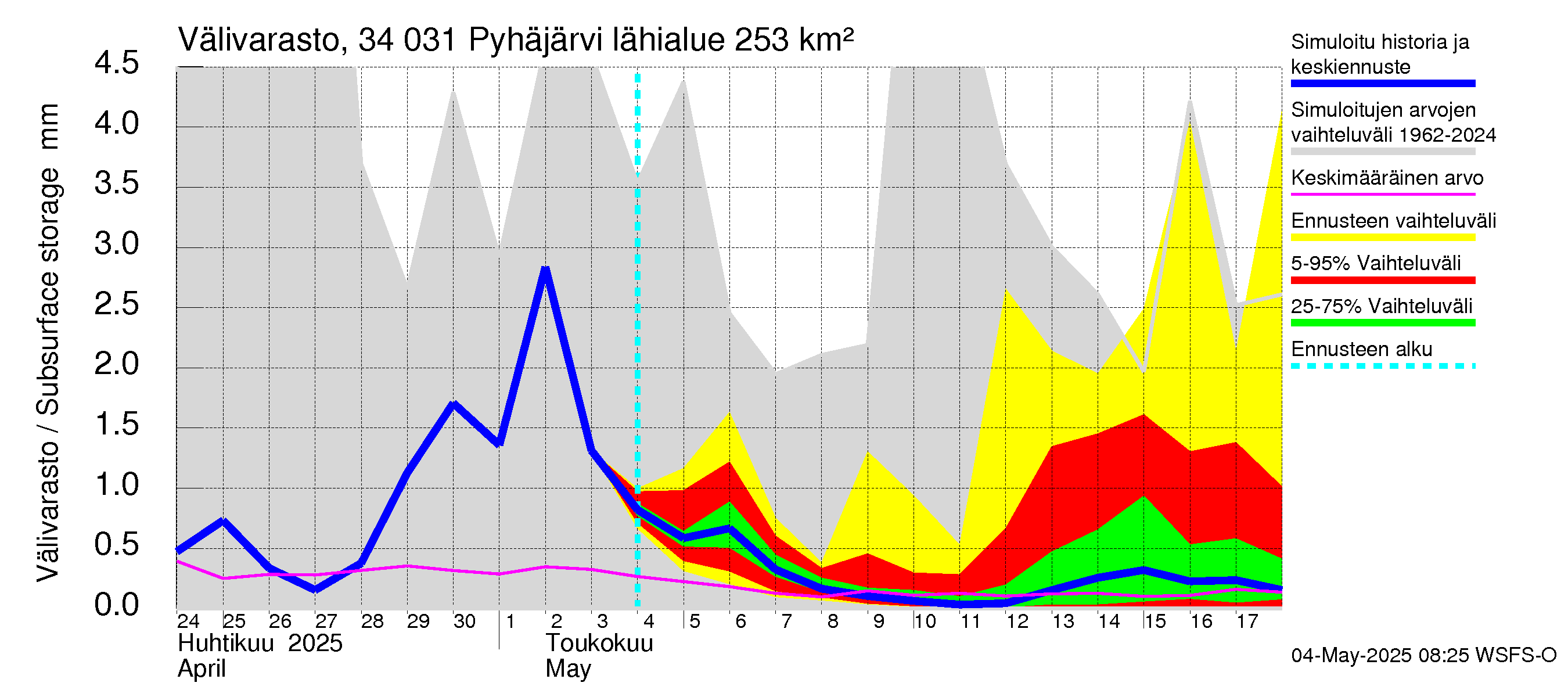 Eurajoen vesistöalue - Pyhäjärvi: Välivarasto