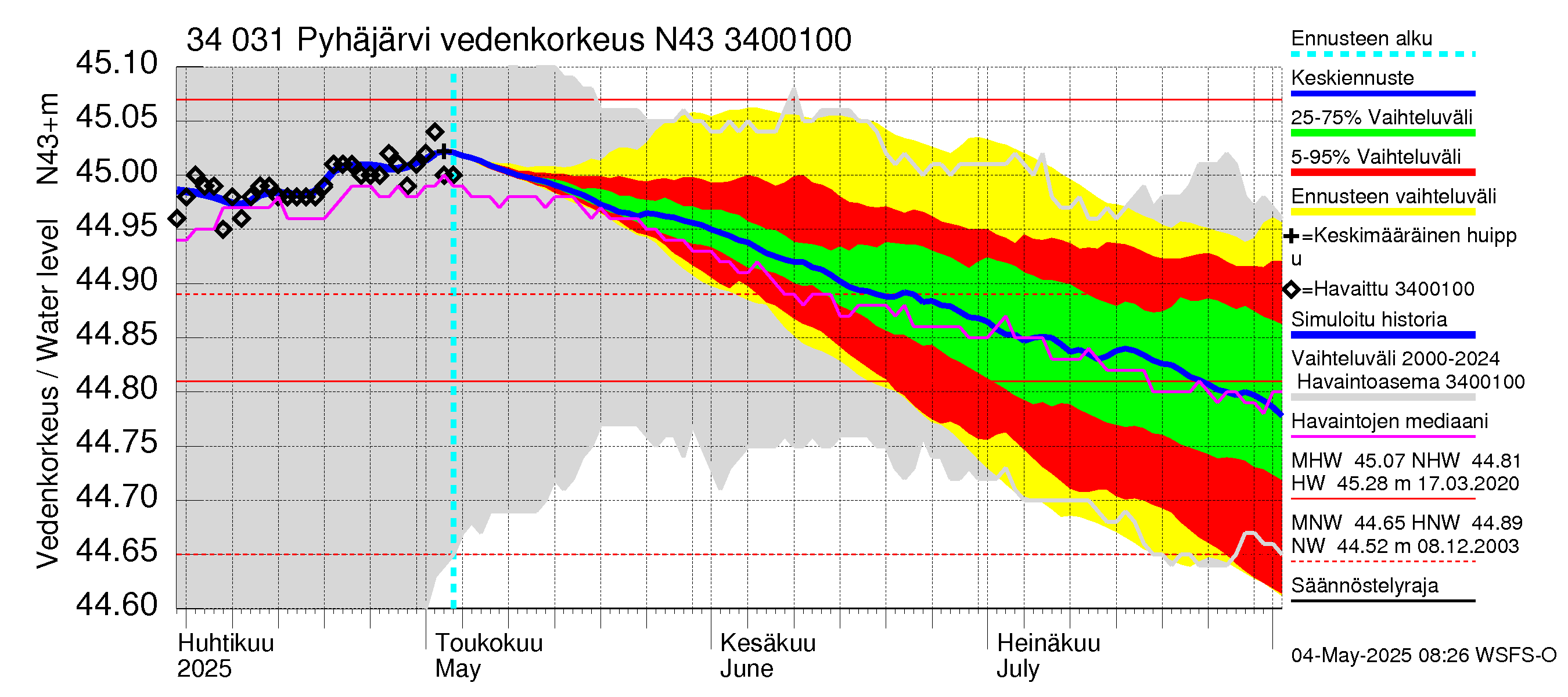 Eurajoen vesistöalue - Pyhäjärvi: Vedenkorkeus - jakaumaennuste