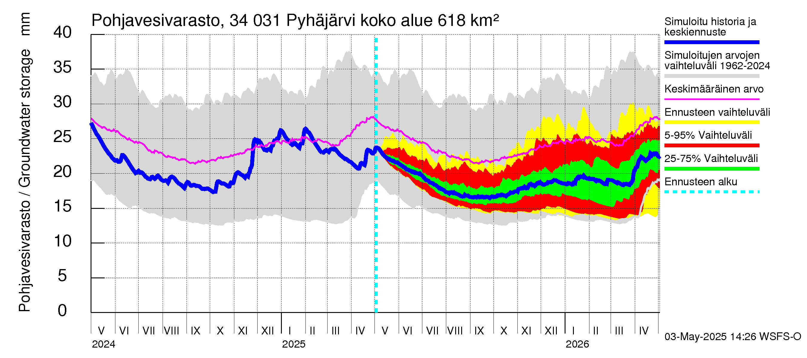Eurajoen vesistöalue - Pyhäjärvi: Pohjavesivarasto