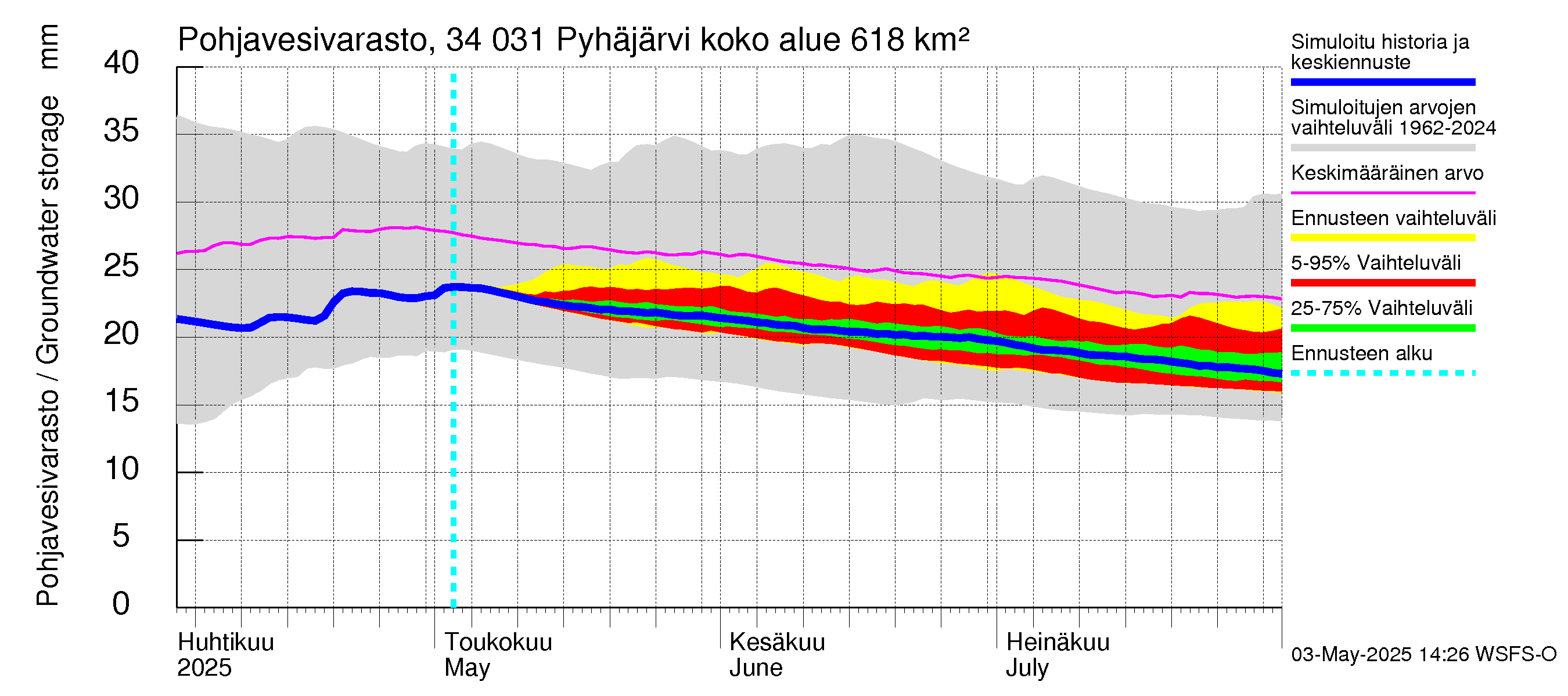 Eurajoen vesistöalue - Pyhäjärvi: Pohjavesivarasto