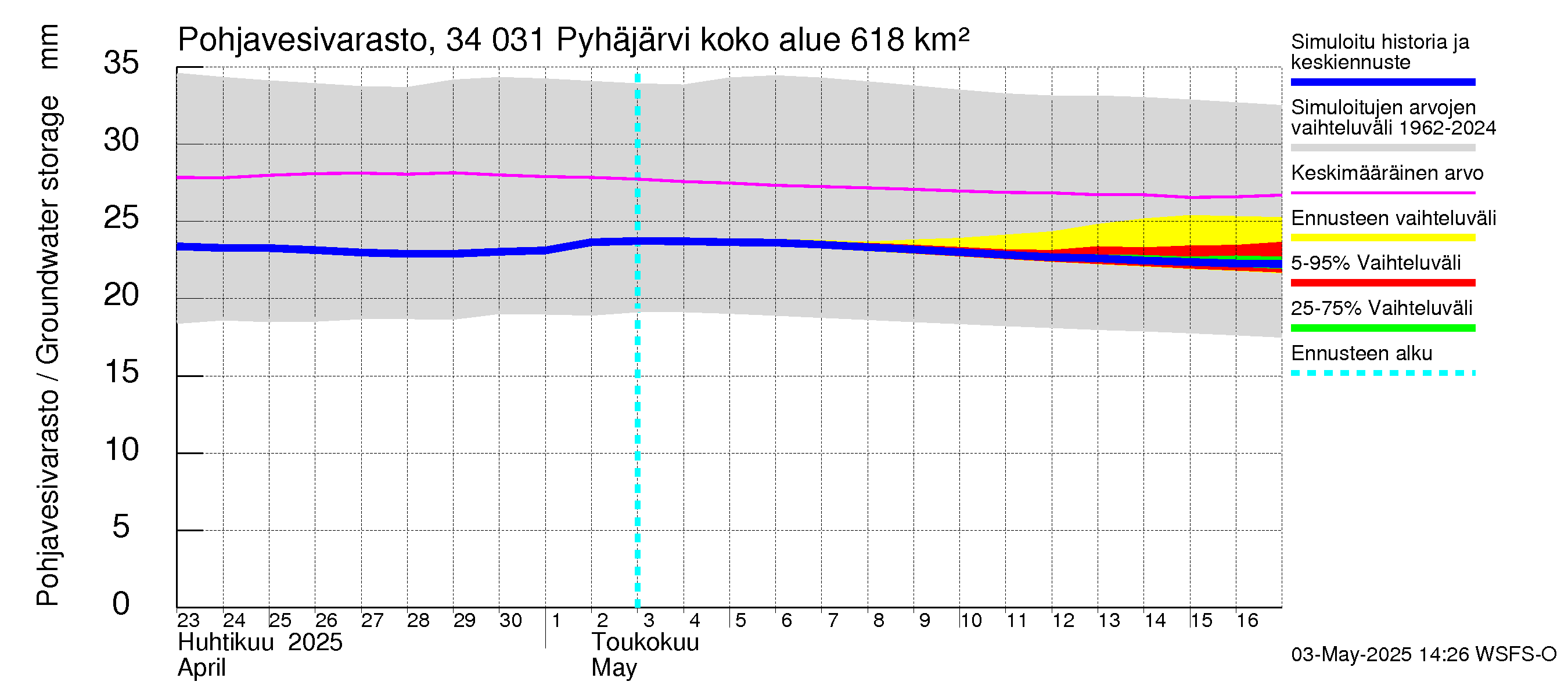 Eurajoen vesistöalue - Pyhäjärvi: Pohjavesivarasto