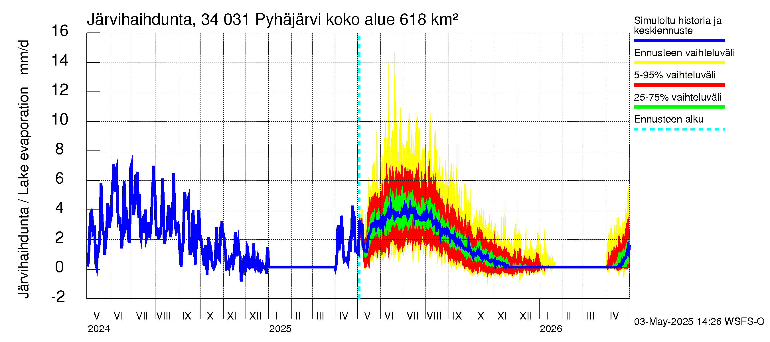 Eurajoen vesistöalue - Pyhäjärvi: Järvihaihdunta