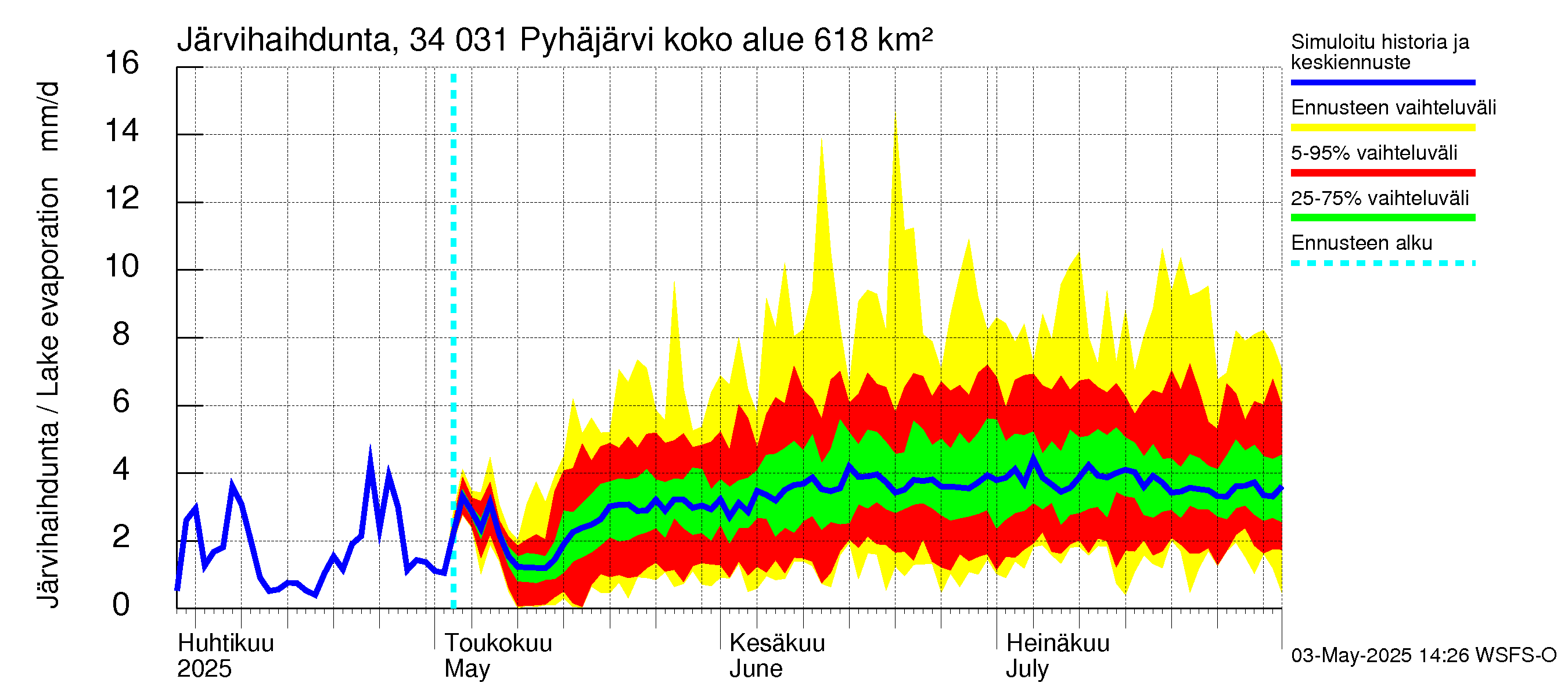 Eurajoen vesistöalue - Pyhäjärvi: Järvihaihdunta