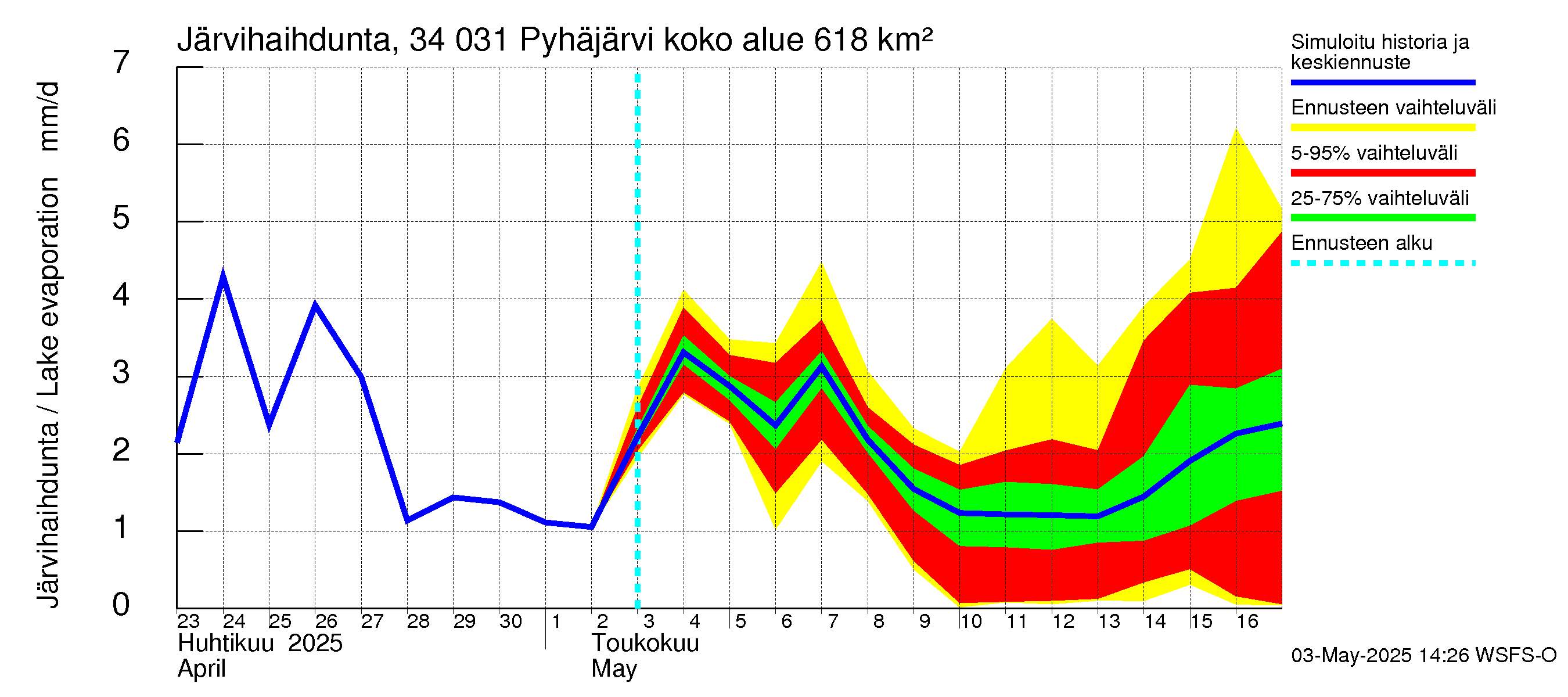 Eurajoen vesistöalue - Pyhäjärvi: Järvihaihdunta