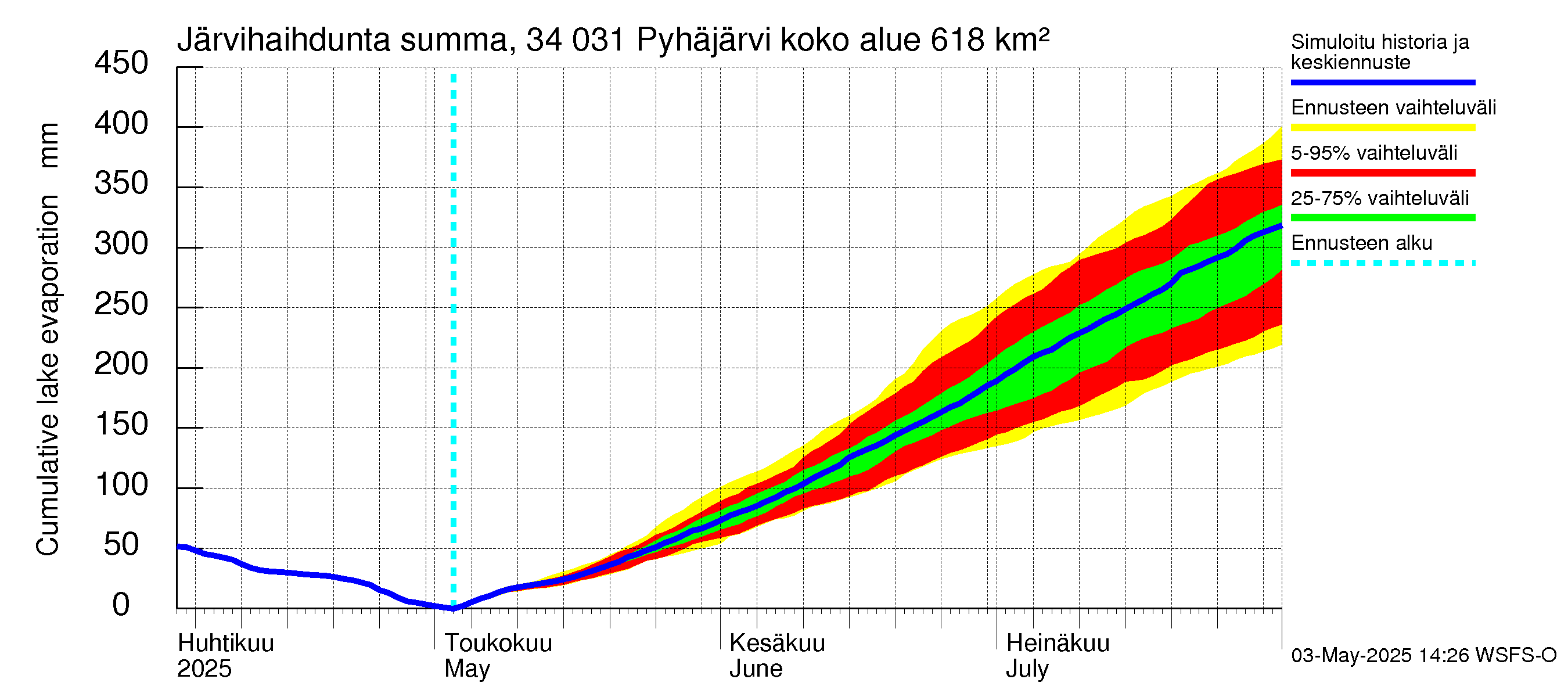 Eurajoen vesistöalue - Pyhäjärvi: Järvihaihdunta - summa